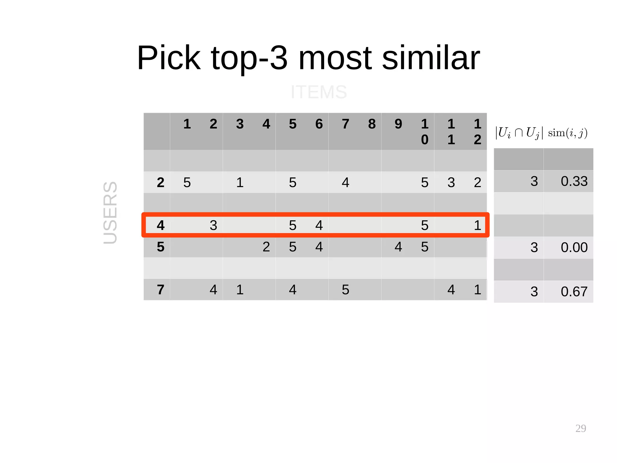29
Pick top-3 most similar
1 2 3 4 5 6 7 8 9 1
0
1
1
1
2
2 5 1 5 4 5 3 2
4 3 5 4 5 1
5 2 5 4 4 5
7 4 1 4 5 4 1
ITEMS
USERS
3 0.33
3 0.00
3 0.67
 