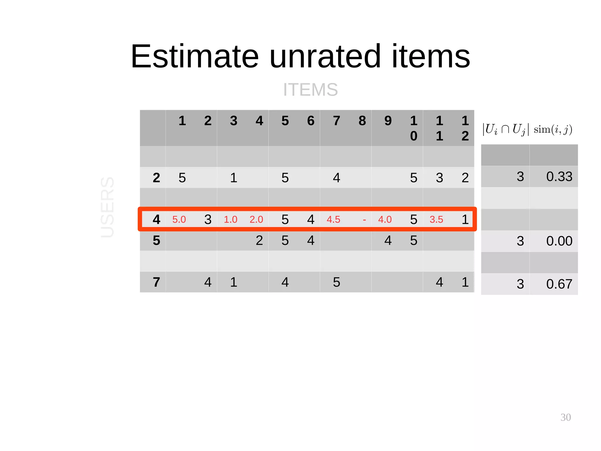30
Estimate unrated items
1 2 3 4 5 6 7 8 9 1
0
1
1
1
2
2 5 1 5 4 5 3 2
4 5.0 3 1.0 2.0 5 4 4.5 - 4.0 5 3.5 1
5 2 5 4 4 5
7 4 1 4 5 4 1
ITEMS
USERS
3 0.33
3 0.00
3 0.67
 