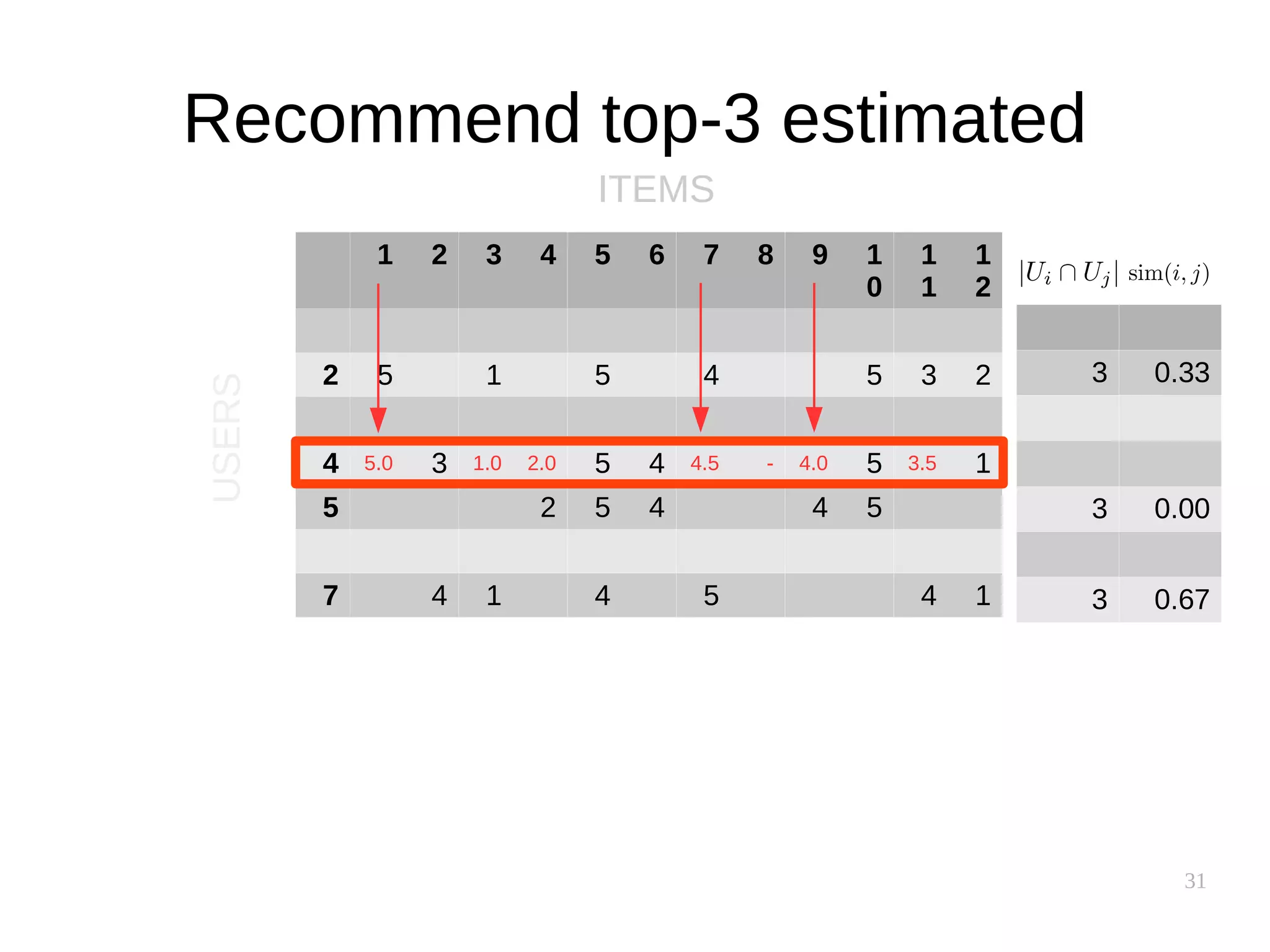 31
Recommend top-3 estimated
1 2 3 4 5 6 7 8 9 1
0
1
1
1
2
2 5 1 5 4 5 3 2
4 5.0 3 1.0 2.0 5 4 4.5 - 4.0 5 3.5 1
5 2 5 4 4 5
7 4 1 4 5 4 1
ITEMS
USERS
3 0.33
3 0.00
3 0.67
 