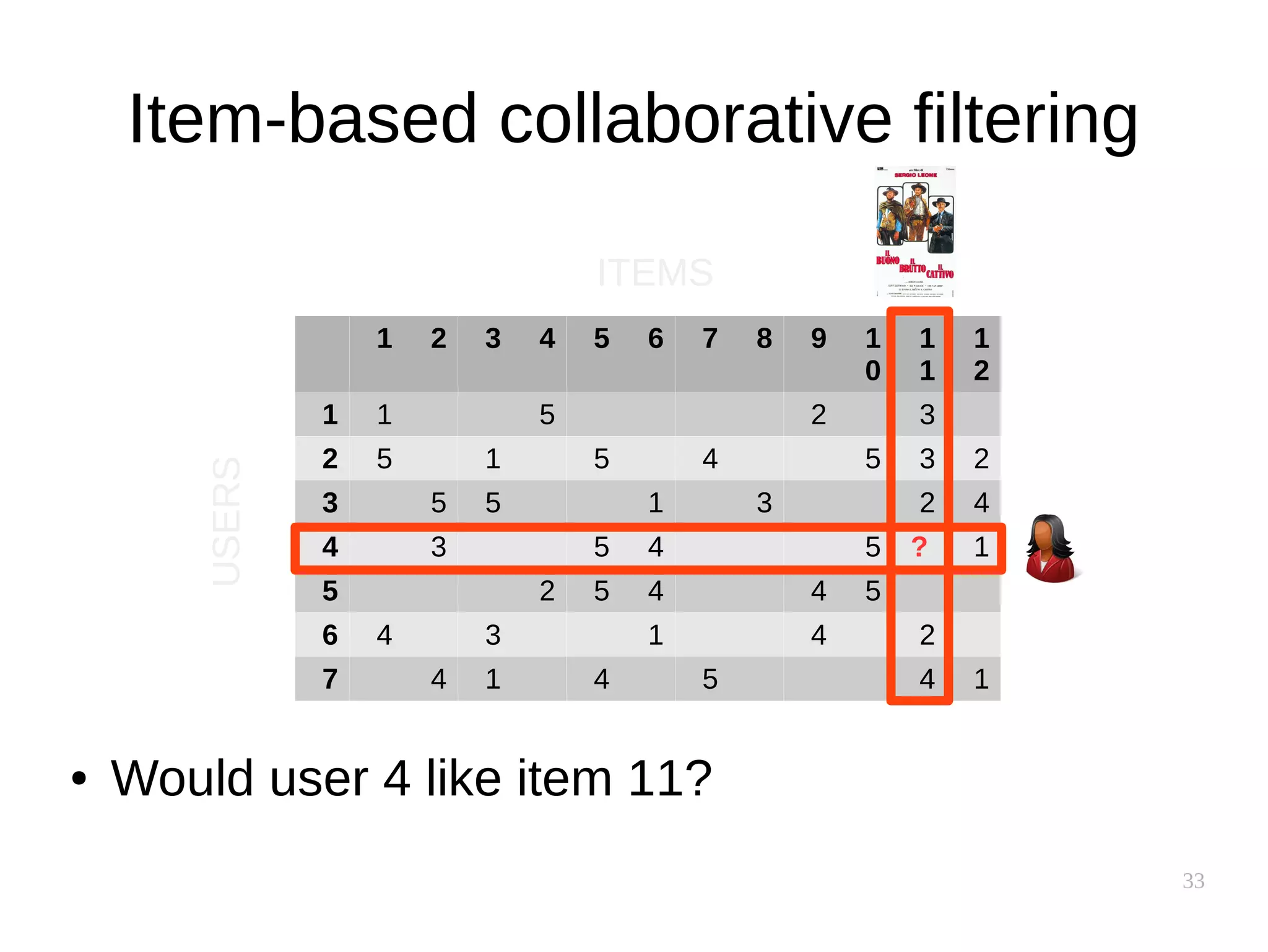 33
Item-based collaborative filtering
1 2 3 4 5 6 7 8 9 1
0
1
1
1
2
1 1 5 2 3
2 5 1 5 4 5 3 2
3 5 5 1 3 2 4
4 3 5 4 5 ? 1
5 2 5 4 4 5
6 4 3 1 4 2
7 4 1 4 5 4 1
ITEMS
USERS
● Would user 4 like item 11?
 