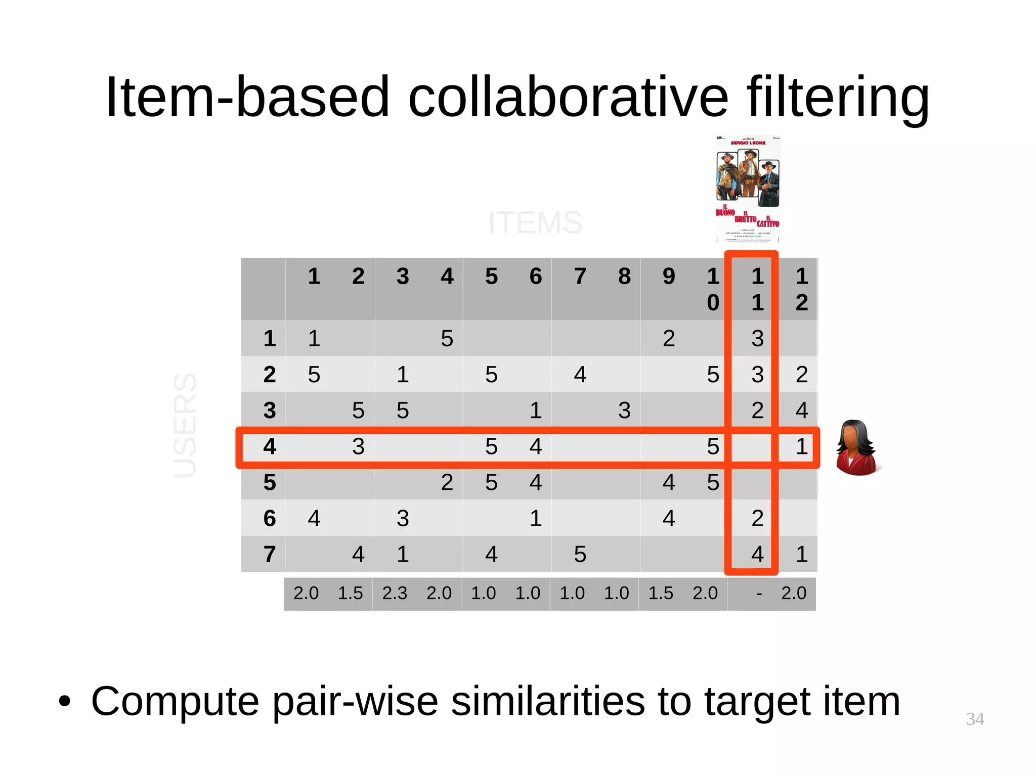 34
Item-based collaborative filtering
1 2 3 4 5 6 7 8 9 1
0
1
1
1
2
1 1 5 2 3
2 5 1 5 4 5 3 2
3 5 5 1 3 2 4
4 3 5 4 5 1
5 2 5 4 4 5
6 4 3 1 4 2
7 4 1 4 5 4 1
ITEMS
USERS
● Compute pair-wise similarities to target item
2.0 1.5 2.3 2.0 1.0 1.0 1.0 1.0 1.5 2.0 - 2.0
 