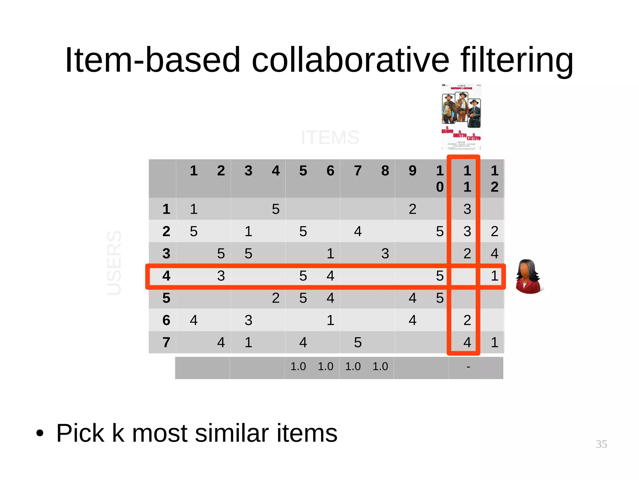 35
Item-based collaborative filtering
1 2 3 4 5 6 7 8 9 1
0
1
1
1
2
1 1 5 2 3
2 5 1 5 4 5 3 2
3 5 5 1 3 2 4
4 3 5 4 5 1
5 2 5 4 4 5
6 4 3 1 4 2
7 4 1 4 5 4 1
ITEMS
USERS
● Pick k most similar items
1.0 1.0 1.0 1.0 -
 
