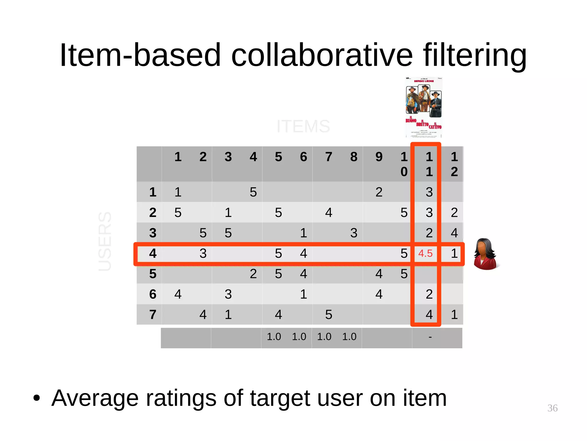 36
Item-based collaborative filtering
1 2 3 4 5 6 7 8 9 1
0
1
1
1
2
1 1 5 2 3
2 5 1 5 4 5 3 2
3 5 5 1 3 2 4
4 3 5 4 5 4.5 1
5 2 5 4 4 5
6 4 3 1 4 2
7 4 1 4 5 4 1
ITEMS
USERS
● Average ratings of target user on item
1.0 1.0 1.0 1.0 -
 