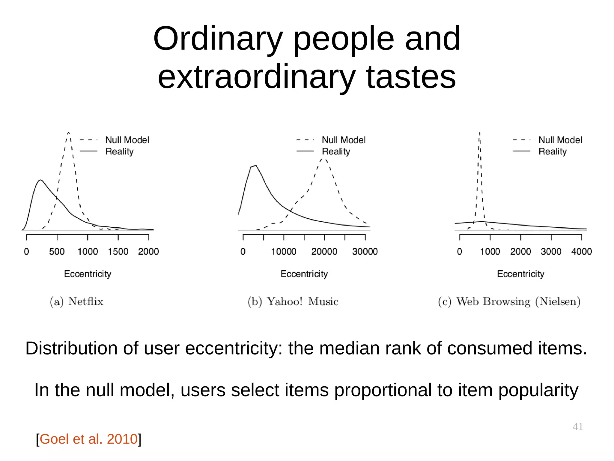 41
Ordinary people and
extraordinary tastes
[Goel et al. 2010]
Distribution of user eccentricity: the median rank of consumed items.
In the null model, users select items proportional to item popularity
 
