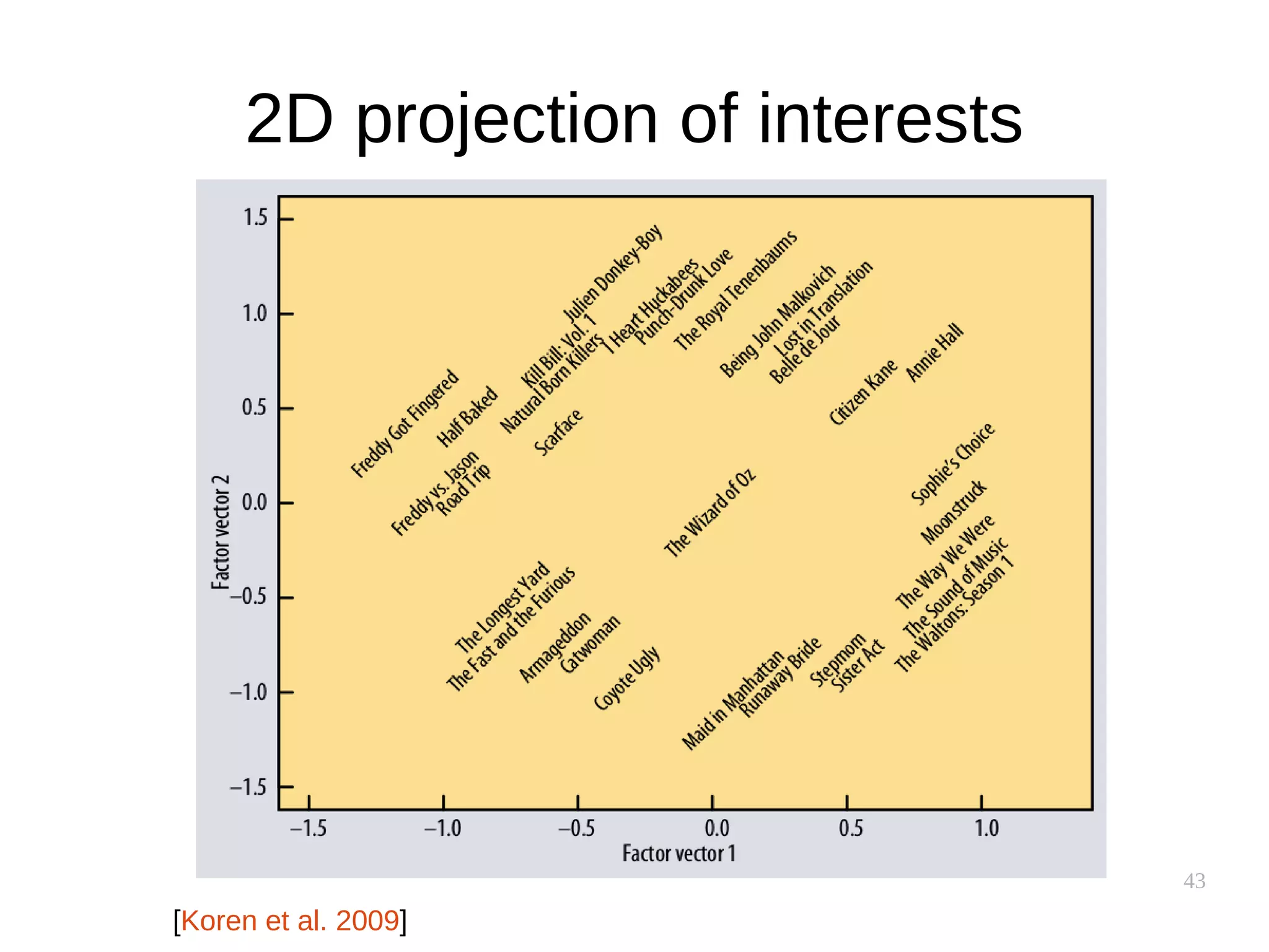 43
2D projection of interests
[Koren et al. 2009]
 