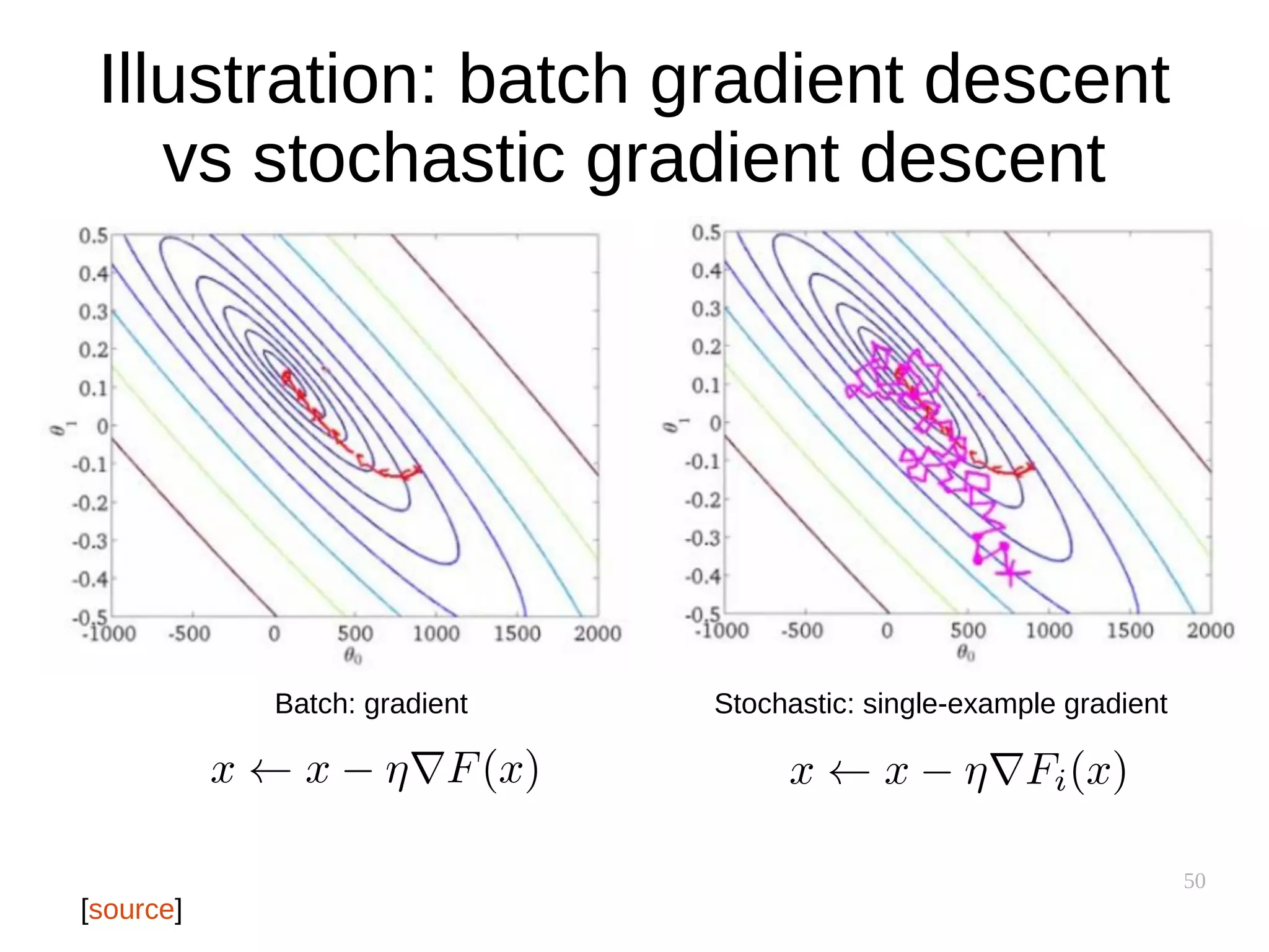 50
Illustration: batch gradient descent
vs stochastic gradient descent
Batch: gradient Stochastic: single-example gradient
[source]
 