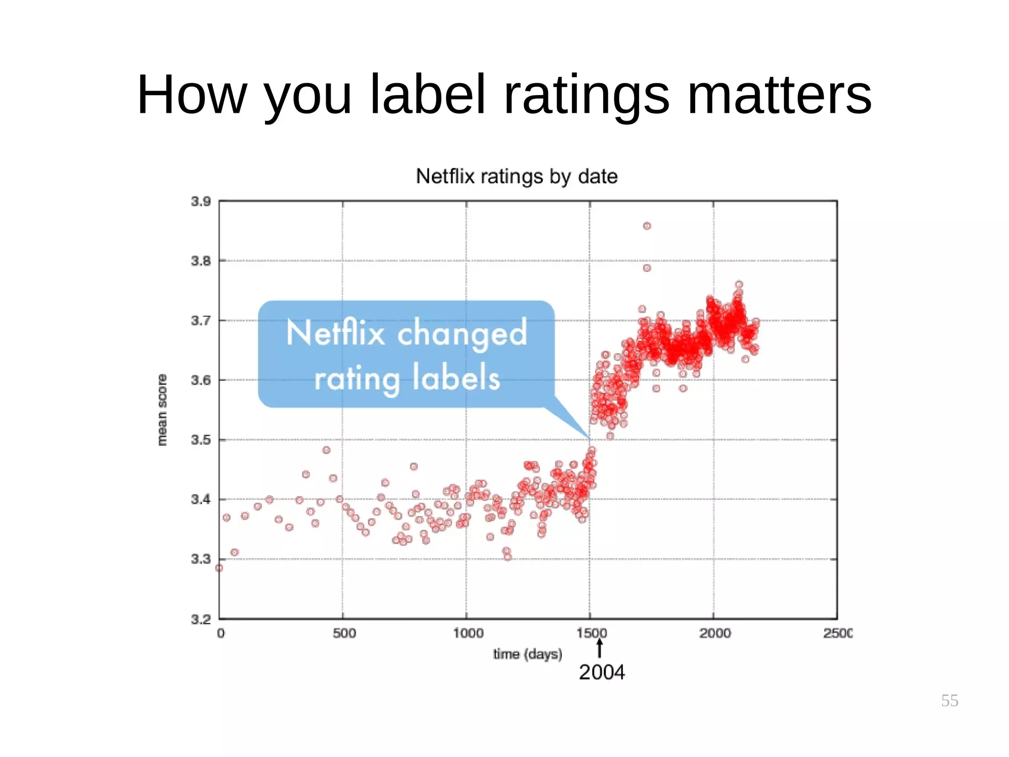 55
How you label ratings matters
 