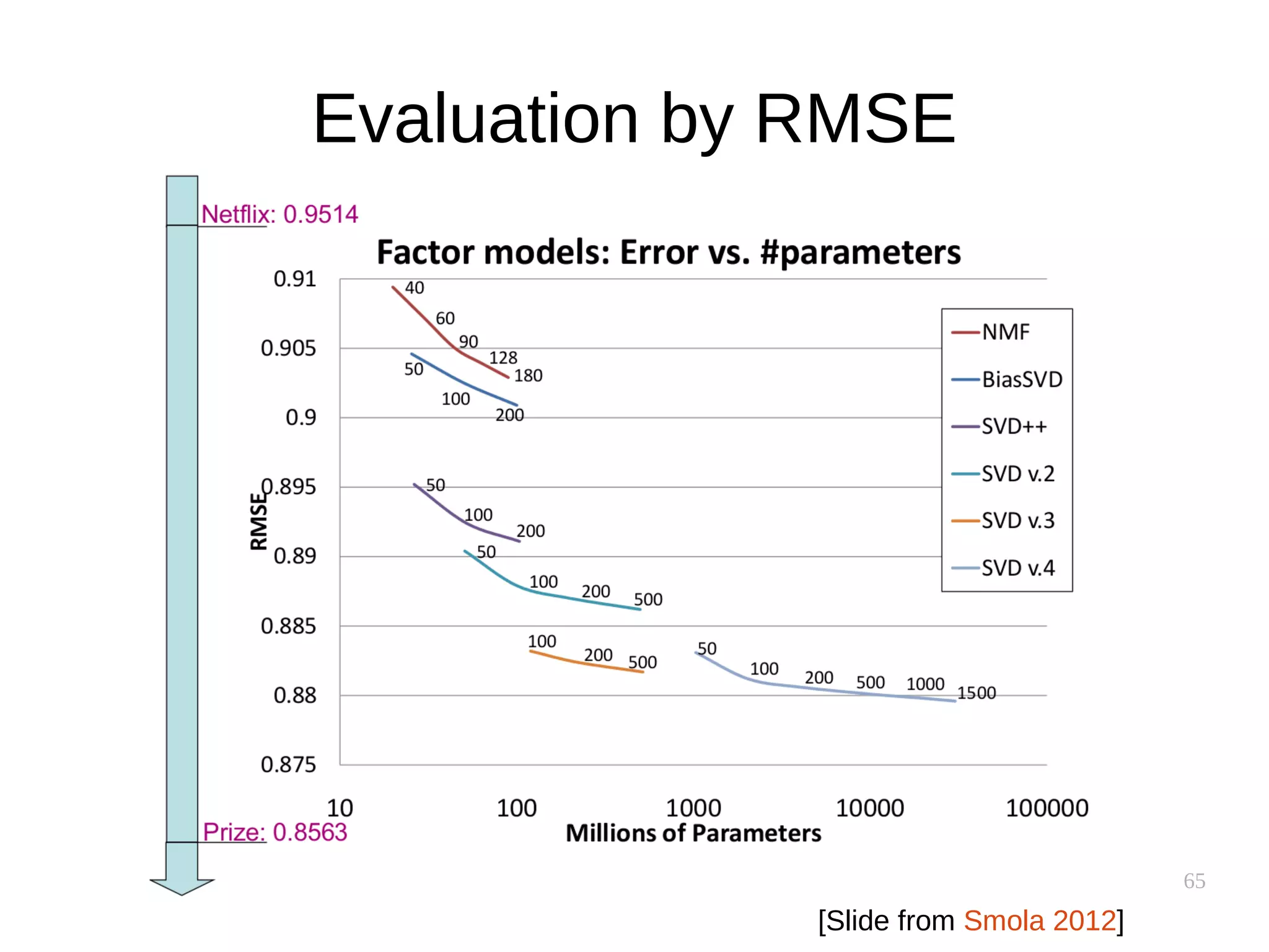 65
Evaluation by RMSE
[Slide from Smola 2012]
 