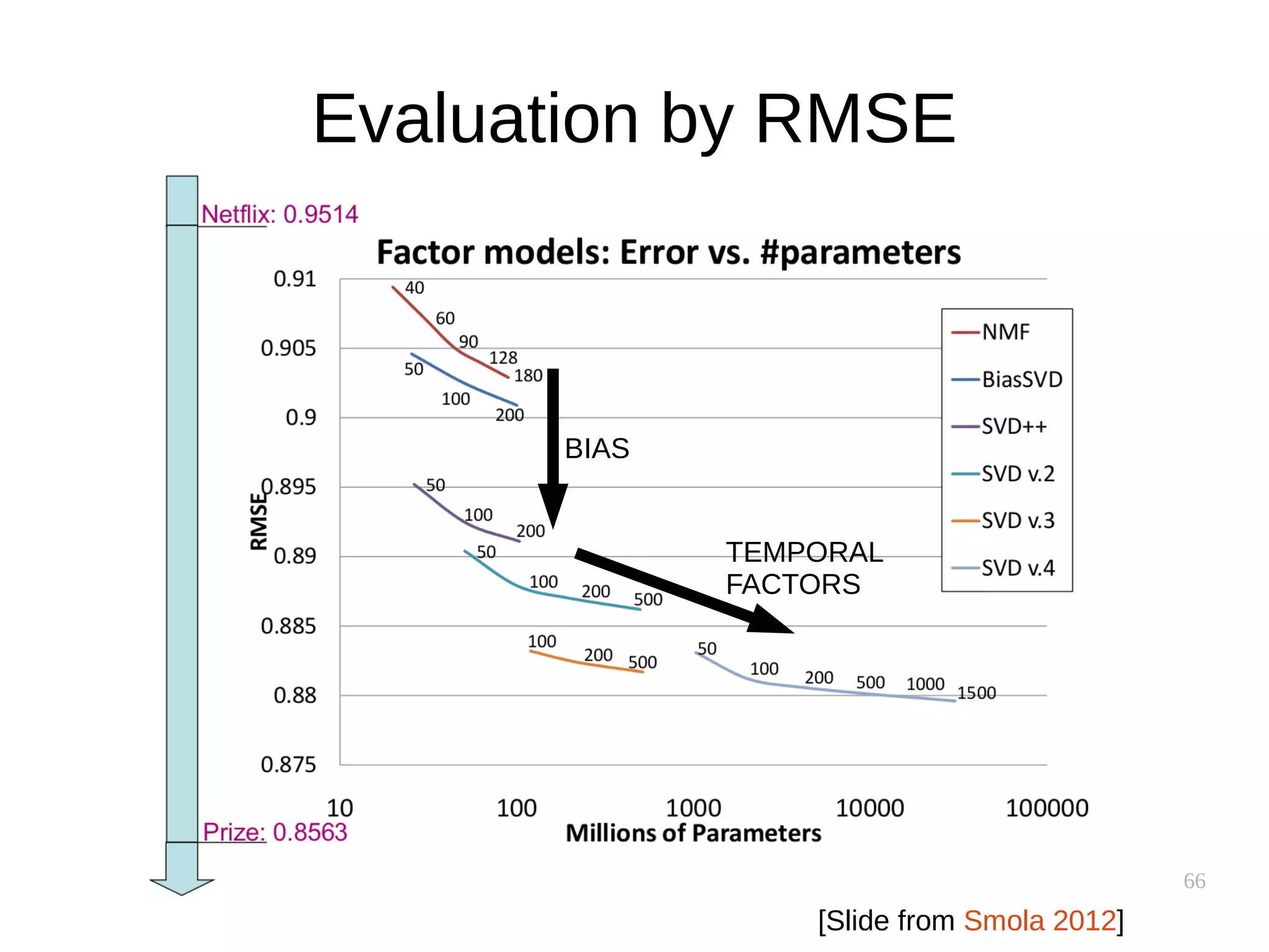 66
Evaluation by RMSE
BIAS
TEMPORAL
FACTORS
[Slide from Smola 2012]
 