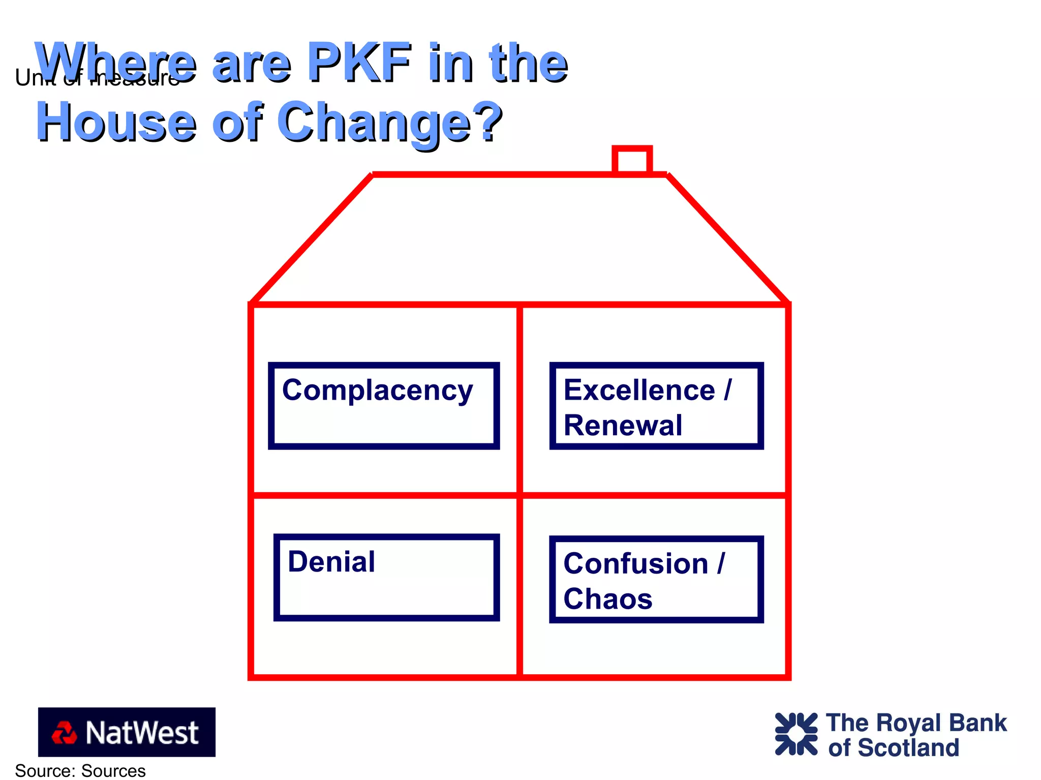 Where are PKF in the House of Change?  Complacency Denial Excellence / Renewal Confusion / Chaos 