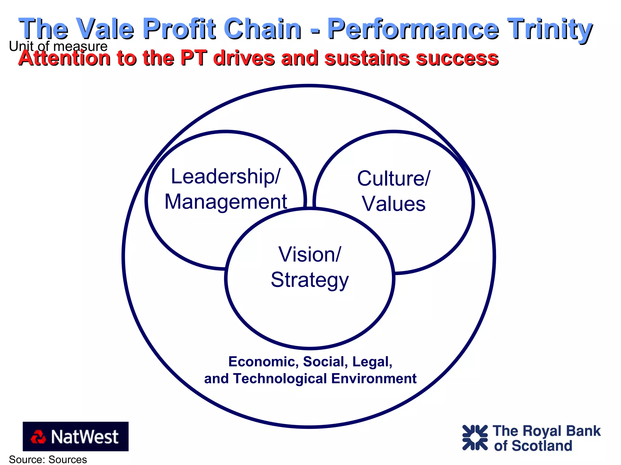 Economic, Social, Legal, and Technological Environment Leadership/ Management Culture/ Values Vision/ Strategy The Vale Profit Chain - Performance Trinity Attention to the PT drives and sustains success   