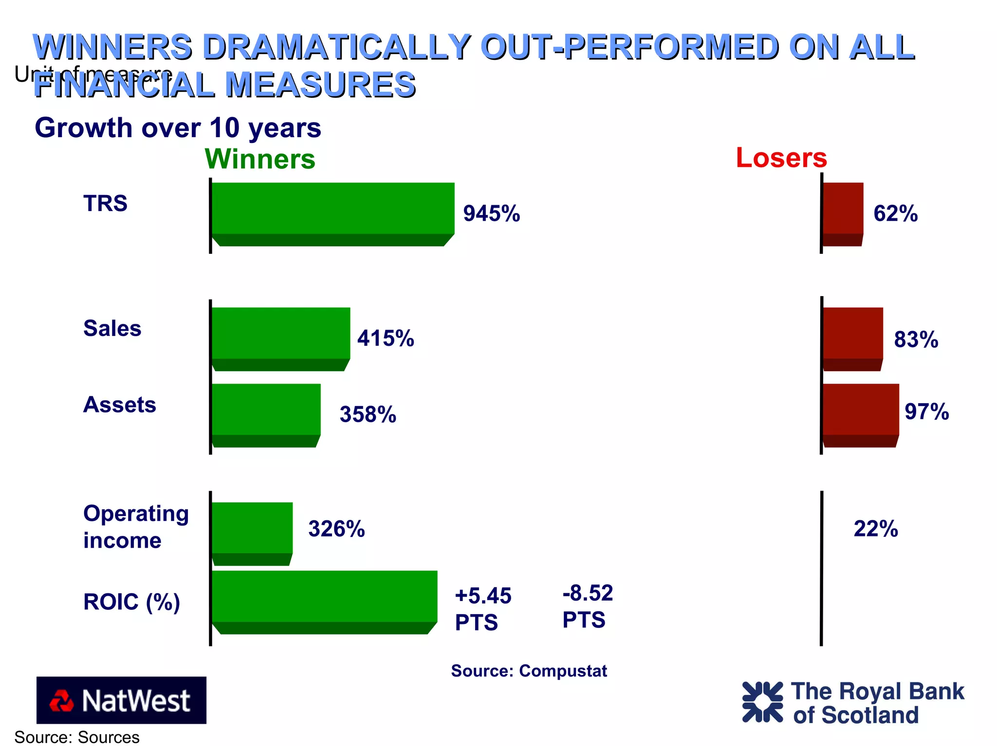 WINNERS DRAMATICALLY OUT-PERFORMED ON ALL FINANCIAL MEASURES Source: Compustat Losers Winners Growth over 10 years Operating  income  22% 326% ROIC (%) -8.52 PTS +5.45 PTS Sales 83% 415% Assets 97% 358% TRS 62% 945% 