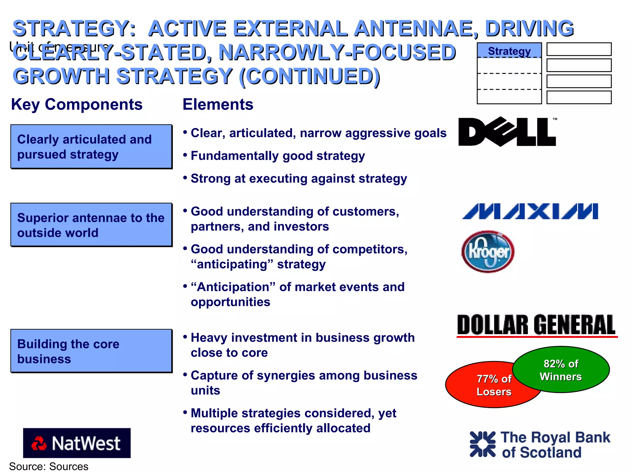STRATEGY:  ACTIVE EXTERNAL ANTENNAE, DRIVING CLEARLY-STATED, NARROWLY-FOCUSED GROWTH STRATEGY (CONTINUED) 77% of Losers 82% of Winners Clearly articulated and pursued strategy Elements Clear, articulated, narrow aggressive goals Fundamentally good strategy Strong at executing against strategy Good understanding of customers, partners, and investors Good understanding of competitors, “anticipating” strategy “ Anticipation” of market events and opportunities Building the core business Heavy investment in business growth close to core Capture of synergies among business units Multiple strategies considered, yet resources efficiently allocated Superior antennae to the outside world Key Components Strategy 