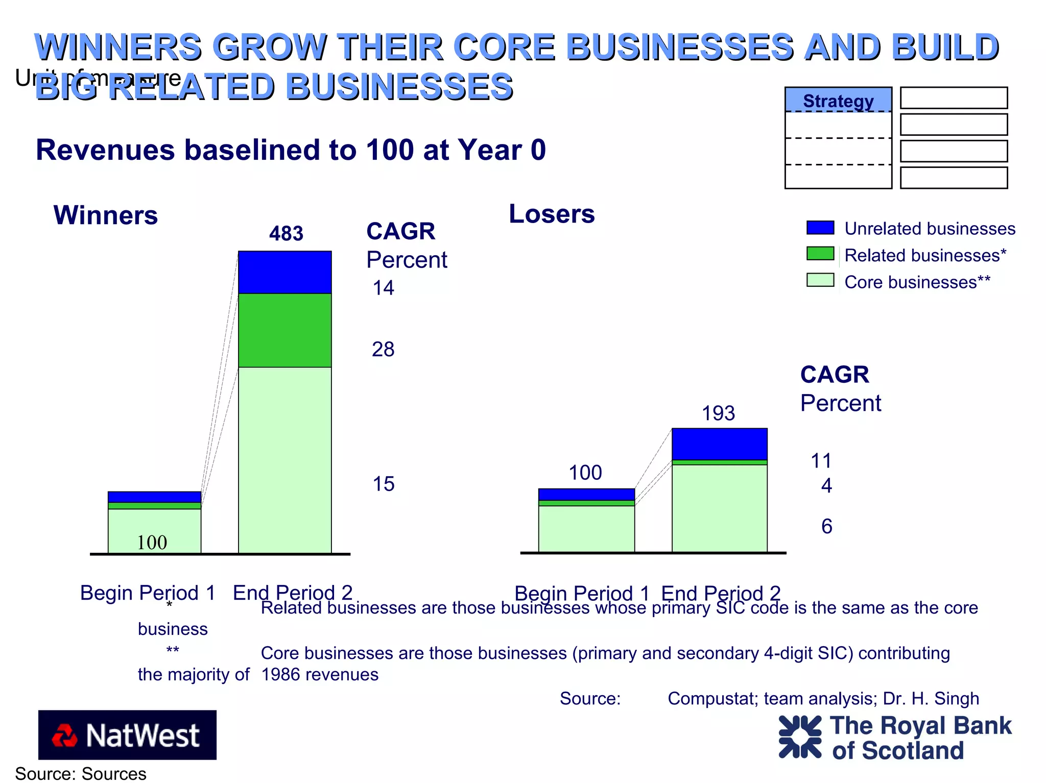 WINNERS GROW THEIR CORE BUSINESSES AND BUILD BIG RELATED BUSINESSES Begin Period 1 End Period 2  CAGR Percent 14 28 15 CAGR Percent 11 4 6 Begin Period 1 End Period 2  483 100 193 * Related businesses are those businesses whose primary SIC code is the same as the core business ** Core businesses are those businesses (primary and secondary 4-digit SIC) contributing the majority of  1986 revenues   Source: Compustat; team analysis; Dr. H. Singh Winners Losers Revenues baselined to 100 at Year 0 100 Unrelated businesses Related businesses* Core businesses** Strategy 