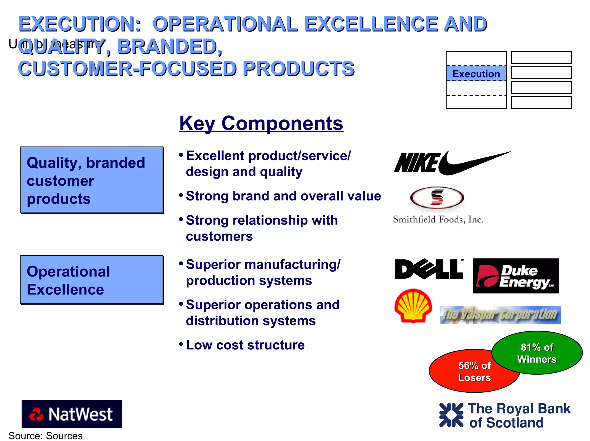 EXECUTION:  OPERATIONAL EXCELLENCE AND  QUALITY, BRANDED, CUSTOMER-FOCUSED PRODUCTS Key Components Excellent product/service/ design and quality Strong brand and overall value Strong relationship with customers Quality, branded customer products Operational Excellence Superior manufacturing/ production systems Superior operations and distribution systems Low cost structure 56% of Losers 81% of Winners Execution 