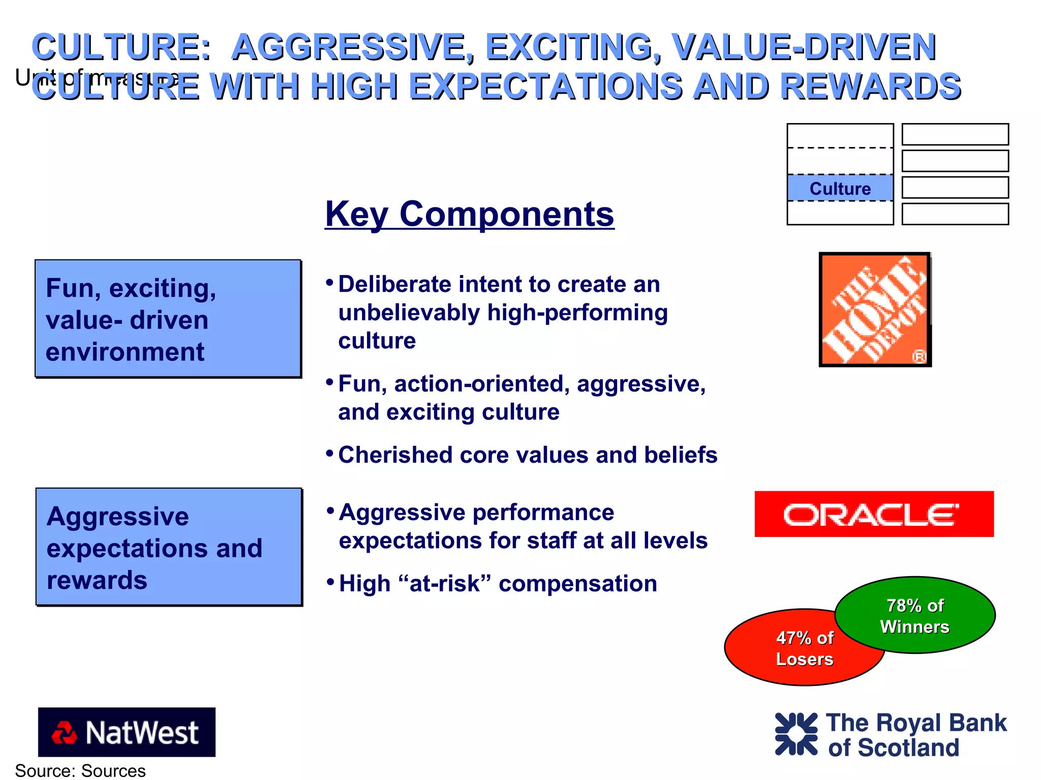 CULTURE:  AGGRESSIVE, EXCITING, VALUE-DRIVEN CULTURE WITH HIGH EXPECTATIONS AND REWARDS Key Components Deliberate intent to create an unbelievably high-performing culture Fun, action-oriented, aggressive, and exciting culture Cherished core values and beliefs Fun, exciting, value- driven environment Aggressive performance expectations for staff at all levels High “at-risk” compensation Aggressive expectations and rewards 47% of Losers 78% of Winners Culture 