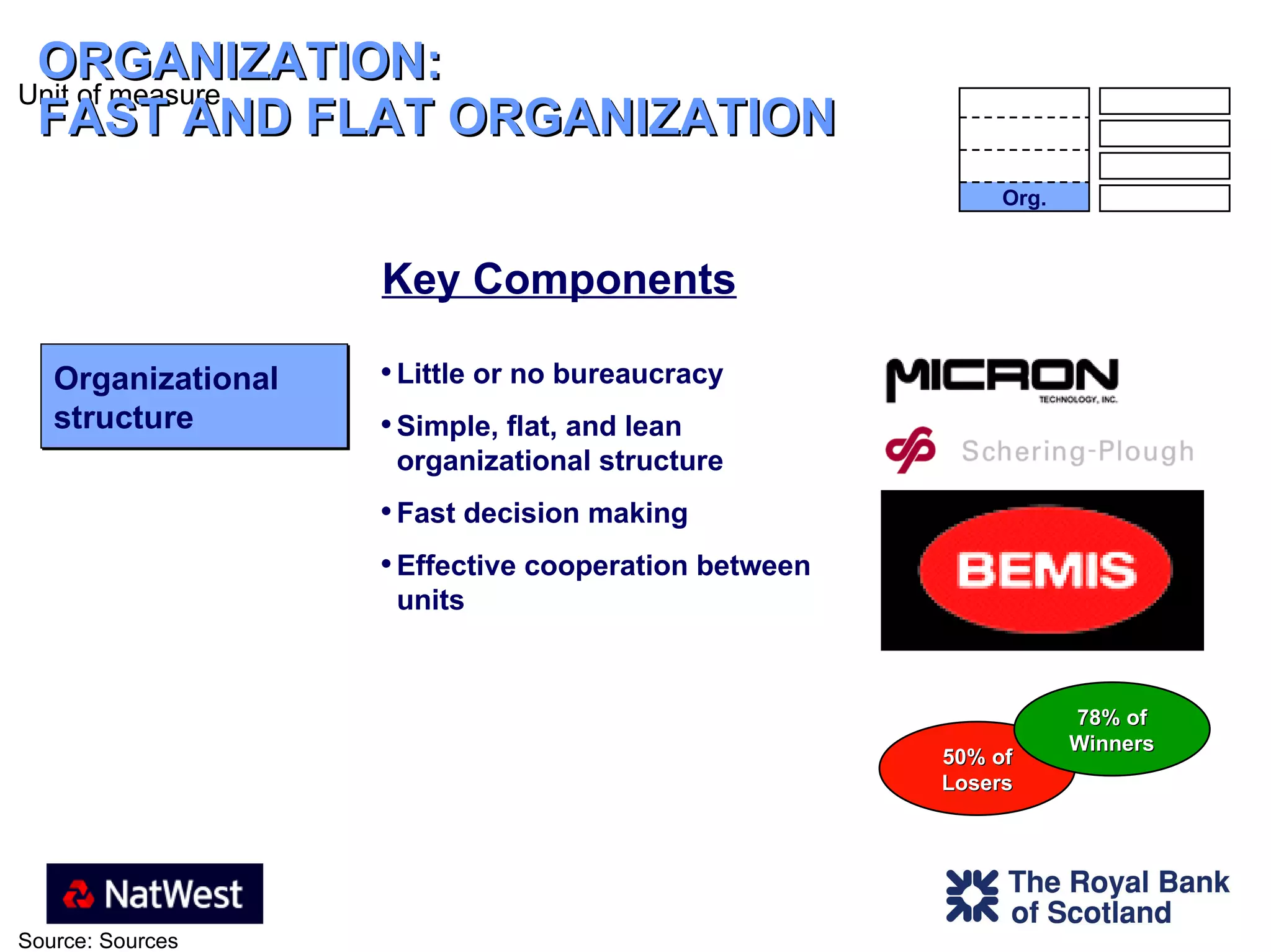 ORGANIZATION:  FAST AND FLAT ORGANIZATION Little or no bureaucracy Simple, flat, and lean organizational structure Fast decision making Effective cooperation between units Organizational structure Key Components 50% of Losers 78% of Winners Org. 