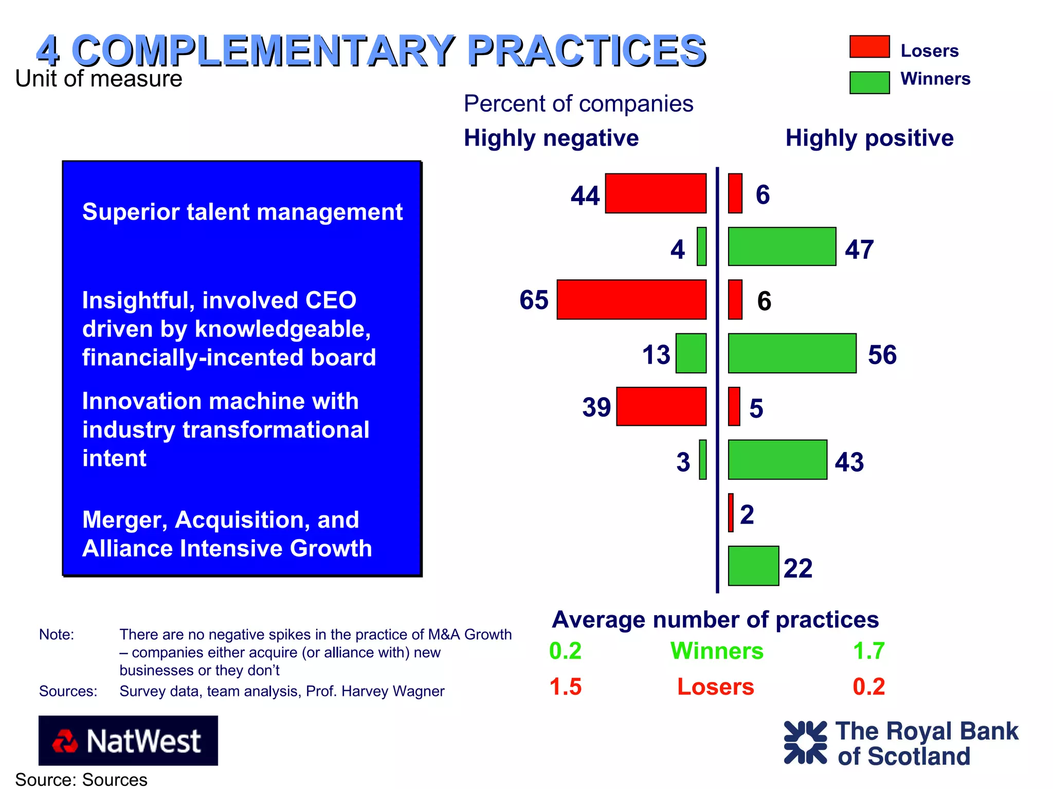 4 COMPLEMENTARY PRACTICES Note: There are no negative spikes in the practice of M&A Growth – companies either acquire (or alliance with) new businesses or they don’t Sources: Survey data, team analysis, Prof. Harvey Wagner Losers Winners 3 39 13 65 4 44 6 2 5 22 43 56 47 6 Highly negative Highly positive Percent of companies  Average number of practices 0.2 1.5 1.7 0.2 Winners Losers Superior talent management Insightful, involved CEO driven by knowledgeable, financially-incented board Innovation machine with industry transformational intent Merger, Acquisition, and Alliance Intensive Growth 