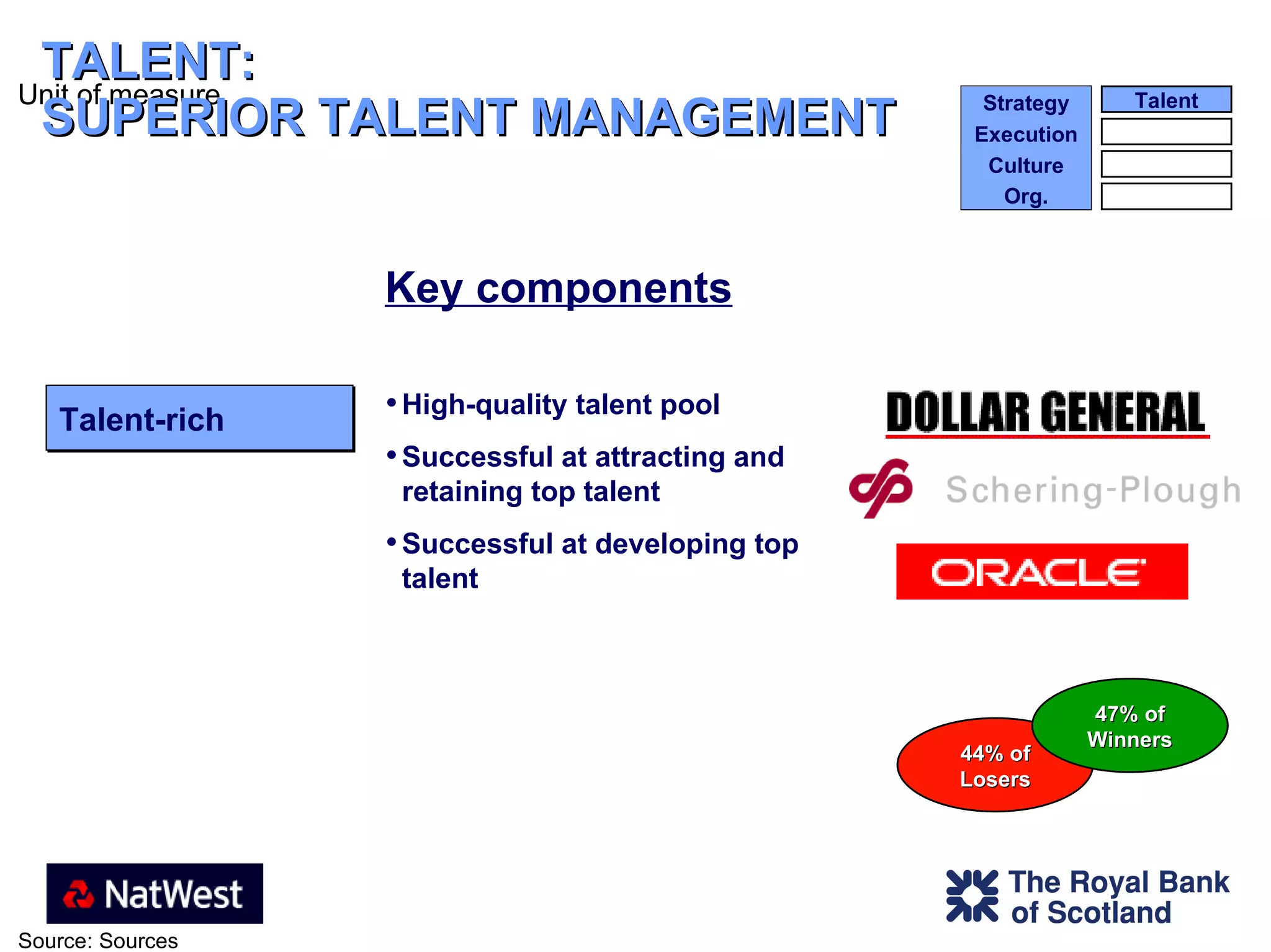 TALENT:  SUPERIOR TALENT MANAGEMENT Key components 44% of Losers 47% of Winners High-quality talent pool Successful at attracting and retaining top talent Successful at developing top talent Talent-rich Talent Org. Culture Execution Strategy 