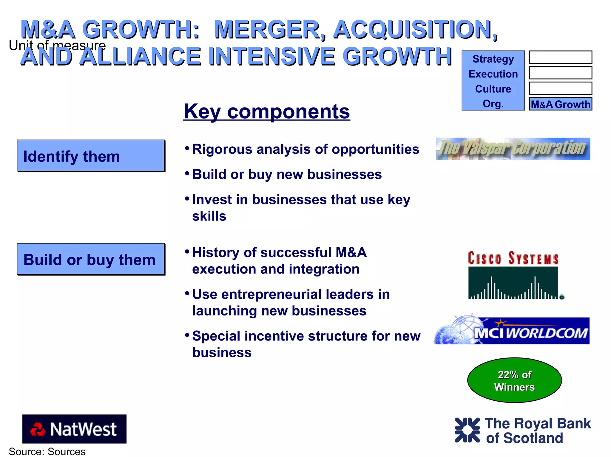 M&A GROWTH:  MERGER, ACQUISITION,  AND ALLIANCE INTENSIVE GROWTH Key components 22% of Winners Identify them Rigorous analysis of opportunities Build or buy new businesses Invest in businesses that use key skills Build or buy them History of successful M&A execution and integration Use entrepreneurial leaders in launching new businesses Special incentive structure for new business M & A   Growth Org. Culture Execution Strategy 