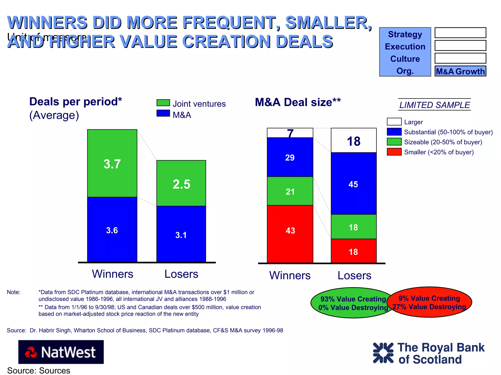 WINNERS DID MORE FREQUENT, SMALLER, AND HIGHER VALUE CREATION DEALS Winners Losers Note: *Data from SDC Platinum database, international M&A transactions over $1 million or  undisclosed value 1986-1996, all international JV and alliances 1988-1996  ** Data from 1/1/96 to 9/30/98; US and Canadian deals over $500 million, value creation  based on market-adjusted stock price reaction of the new entity Source:  Dr. Habrir Singh, Wharton School of Business, SDC Platinum database, CF&S M&A survey 1996-98 Substantial (50-100% of buyer) Sizeable (20-50% of buyer) Smaller (<20% of buyer) Deals per period* (Average) Joint ventures M&A M&A Deal size** 93% Value Creating 0% Value Destroying 9% Value Creating 27% Value Destroying Winners Losers 18 18 29 45 7 18 43 21 3.6 2.5 3.7 3.1 LIMITED SAMPLE Larger M & A   Growth Org. Culture Execution Strategy 