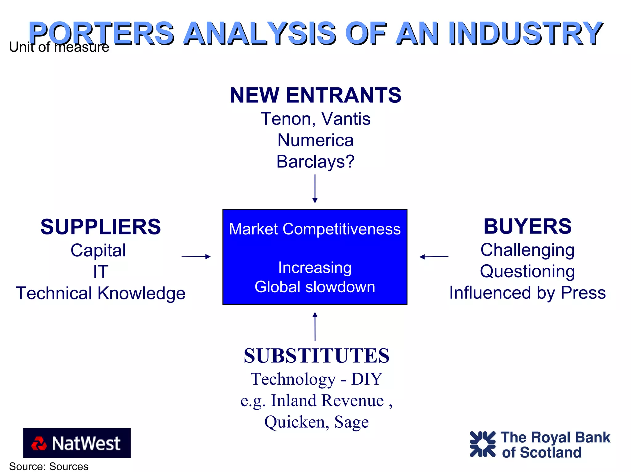 PORTERS ANALYSIS OF AN INDUSTRY SUPPLIERS Capital  IT Technical Knowledge NEW ENTRANTS Tenon, Vantis Numerica Barclays? BUYERS Challenging Questioning Influenced by Press SUBSTITUTES Technology - DIY e.g. Inland Revenue , Quicken, Sage Market Competitiveness Increasing Global slowdown 