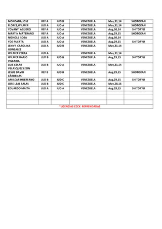 MONCADA,JOSE	 REF	A	 JUD	B	 VENEZUELA	 May,31,14	 SHOTOKAN	
FLORES,WILMER	 JUD	A	 JUD	A	 VENEZUELA	 May,31,14	 SHOTOKAN	
YOVANY		AGÜERO		 REF	A	 JUD	A	 VENEZUELA	 Aug,30,14	 SHITORYU	
MARTIN	MATERANO	 REF	A	 JUD	A	 VENEZUELA	 Aug,29,15	 SHOTOKAN	
NICHOLS		SOSA	 JUD	A	 JUD	A	 VENEZUELA	 Aug,30,14	 	
YOE	PUERTA	 JUD	A	 JUD	A	 VENEZUELA	 Aug,29,15	 SHITORYU	
JENNY		CAROLINA	
GONZALEZ	
JUD	A	 JUD	B	 VENEZUELA	 May,31,14	 	
WILMER	ZERPA	 JUD	A	 	 VENEZUELA	 May,31,14	 	
WILMER	DARIO	
VISCARIA	
JUD	B	 JUD	B	 VENEZUELA	 Aug,29,15	 SHITORYU	
LUIS	CESAR	
VELASQUEZ	LEÓN	
JUD	B	 JUD	A	 VENEZUELA	 May,31,14	 	
JESUS	DAVID	
CÁRDENAS	
REF	B	 JUD	B	 VENEZUELA	 Aug,29,15	 SHOTOKAN	
AMILCAR	HUERFANO	 JUD	B	 JUD	C	 VENEZUELA	 Aug,29,15	 SHITORYU	
JOSE	LEAL	SALAS	 JUD	B	 JUD	C	 VENEZUELA	 May,28,16	 	
EDUARDO	MAITA	 JUD	A	 JUD	A	 VENEZUELA	 Aug.29,15	 SHITORYU	
		 		 	 		 		 		
		 		 		 		 		 		
		 		 		 		 		 		
*LICENCIAS	CCCK		REFRENDADAS	
	
 