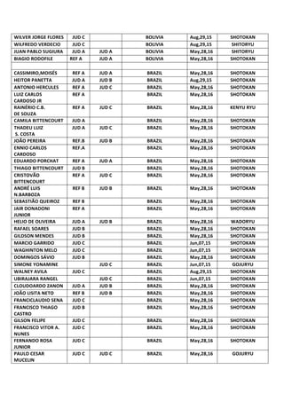 WILVER	JORGE	FLORES	 JUD	C	 		 BOLIVIA	 Aug,29,15	 SHOTOKAN	
WILFREDO	VERDECIO	 JUD	C	 		 BOLIVIA	 Aug,29,15	 SHITORYU	
JUAN	PABLO	SUGIURA	 JUD	A	 JUD	A	 BOLIVIA	 May,28,16	 SHITORYU	
BIAGIO	RODOFILE	 REF	A	 JUD	A	 BOLIVIA	 May,28,16	 SHOTOKAN	
		 	 	 	 		 	
CASSIMIRO,MOISÉS	 REF	A	 JUD	A	 BRAZIL	 May,28,16	 SHOTOKAN	
HEITOR	PANETTA	 JUD	A	 JUD	B	 BRAZIL	 Aug,29,15	 SHOTOKAN	
ANTONIO	HERCULES	 REF	A	 JUD	C	 BRAZIL	 May,28,16	 SHOTOKAN	
LUIZ	CARLOS	
CARDOSO	JR	
REF	A	 	 BRAZIL	 May,28,16	 SHOTOKAN	
RAINÉRIO	C.B.	
DE	SOUZA	
REF	A	 JUD	C	 BRAZIL	 May,28,16	 KENYU	RYU	
CAMILA	BITTENCOURT	 JUD	A	 	 BRAZIL	 May,28,16	 SHOTOKAN	
THADEU	LUIZ		
	S.	COSTA	
JUD	A	 JUD	C	 BRAZIL	 May,28,16	 SHOTOKAN	
JOÃO	PEREIRA	 REF.B	 JUD	B	 BRAZIL	 May,28,16	 SHOTOKAN	
ENNIO	CARLOS	
CARDOSO	
REF.A	 	 BRAZIL	 May,28,16	 SHOTOKAN	
EDUARDO	PORCHAT	 REF	A	 JUD	A	 BRAZIL	 May,28,16	 SHOTOKAN	
THIAGO	BITTENCOURT	 JUD	B	 	 BRAZIL	 May,28,16	 SHOTOKAN	
CRISTOVÃO	
BITTENCOURT	
REF	A	 JUD	C	 BRAZIL	 May,28,16	 SHOTOKAN	
ANDRÉ	LUIS	
N.BARBOZA	
REF	B	 JUD	B	 BRAZIL	 May,28,16	 SHOTOKAN	
SEBASTIÃO	QUEIROZ	 REF	B	 	 BRAZIL	 May,28,16	 SHOTOKAN	
JAIR	DONADONI	
JUNIOR	
REF	A	 	 BRAZIL	 May,28,16	 SHOTOKAN	
HELIO	DE	OLIVEIRA	 JUD	A	 JUD	B	 BRAZIL	 May,28,16	 WADORYU	
RAFAEL	SOARES	 JUD	B	 	 BRAZIL	 May,28,16	 SHOTOKAN	
GILDSON	MENDES	 JUD	B	 	 BRAZIL	 May,28,16	 SHOTOKAN	
MARCIO	GARRIDO	 JUD	C	 	 BRAZIL	 Jun,07,15	 SHOTOKAN	
WAGHINTON	MELO	 JUD	C	 	 BRAZIL	 Jun,07,15	 SHOTOKAN	
DOMINGOS	SÁVIO	 JUD	B	 	 BRAZIL	 May,28,16	 SHOTOKAN	
SIMONE	YONAMINE	 	 JUD	C	 BRAZIL	 Jun,07,15	 GOJURYU	
WALNEY	AVILA	 JUD	C	 	 BRAZIL	 Aug,29,15	 SHOTOKAN	
UBIRAJARA	RANGEL	 	 JUD	C	 BRAZIL	 Jun,07,15	 SHOTOKAN	
CLOUDOARDO	ZANON	 JUD	A	 JUD	B	 BRAZIL	 May,28,16	 SHOTOKAN	
JOÃO	LISITA	NETO	 REF	B	 JUD	B	 BRAZIL	 May,28,16	 SHOTOKAN	
FRANCICLAUDIO	SENA	 JUD	C	 	 BRAZIL	 May,28,16	 SHOTOKAN	
FRANCISCO	THIAGO	
CASTRO	
JUD	B	 	 BRAZIL	 May,28,16	 SHOTOKAN	
GILSON	FELIPE	 JUD	C	 	 BRAZIL	 May,28,16	 SHOTOKAN	
FRANCISCO	VITOR	A.	
NUNES	
JUD	C	 	 BRAZIL	 May,28,16	 SHOTOKAN	
FERNANDO	ROSA	
JUNIOR	
JUD	C	 	 BRAZIL	 May,28,16	 SHOTOKAN	
PAULO	CESAR	
MUCELIN	
JUD	C	 JUD	C	 BRAZIL	 May,28,16	 GOJURYU	
 