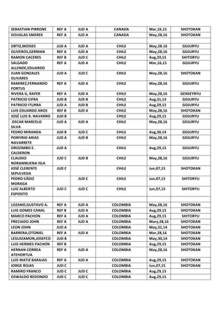 SEBASTIAN	PIRRONE	 REF	A	 JUD	A	 CANADA	 Mar,16,15	 SHOTOKAN	
DOUGLAS	SMEREK	 REF	A	 JUD	A	 CANADA	 May,28,16	 SHOTOKAN	
		 	 	 	 		 	
ORTIZ,MOISES	 JUD	A	 JUD	A	 CHILE	 May,28.16	 GOJURYU	
OLIVEROS,GERMAN	 REF	A	 JUD	A	 CHILE	 May,28,16	 GOJURYU	
RAMON	CACERES	 REF	B	 JUD	C	 CHILE	 Aug,29,15	 SHITORYU	
SALGADO	
ALLENDE,EDUARDO	
REF	A	 JUD	A	 CHILE	 Mar,16,15	 GOJURYU	
JUAN	GONZALES	
OLIVARES	
JUD	A	 JUD	C	 CHILE	 May,28,16	 SHOTOKAN	
RAMIREZ,FERNANDO		
PORTUS	
REF	A	 JUD	A	 CHILE	 May,28,16	 GOJURYU	
RIVERA	G,	RAFER	 REF	A	 JUD	A	 CHILE	 May,28,16	 GENSEYRYU	
PATRICIO	CIFRA	 JUD	B	 JUD	B	 CHILE	 Aug,31,13	 GOJURYU	
PATRICIO	ITURRA	 JUD	A	 JUD	B	 CHILE	 Aug,29,15	 GOJURYU	
LUIS	EDUARDO	AROS	 REF	B	 JUD	A	 CHILE	 May,28,16	 SHOTOKAN	
JOSÉ	LUIS	R.	NAVARRO	 JUD	B	 	 CHILE	 Aug,29,15	 GOJURYU	
	OSCAR	MARCELO	
SILVA	
JUD	A	 JUD	A	 CHILE	 May,28,16	 GOJURYU	
PEDRO	MIRANDA	 JUD	B	 JUD	C	 CHILE	 Aug,30,14	 GOJURYU	
PORFIRIO	ARIAS	
NAVARRETE	
JUD	A	 JUD	B	 CHILE	 May,28,16	 GOJURYU	
OROZIMBO	E.	
CALDERON	
JUD	A	 	 CHILE	 Aug,29,15	 GOJURYU	
CLAUDIO	
NORAMBUENA	ISLA	
JUD	C	 JUD	B	 CHILE	 May,28,16	 GOJURYU	
JOSÉ	CLERENTE	
SEPULVEDA	
JUD	C	 	 CHILE	 Jun,07,15	 SHOTOKAN	
PEDRO	CÁDIZ	
MORAGA	
	 JUD	C	 CHILE	 Jun,07,15	 SHITORYU	
LUIZ	ALBERTO	
ESPOSITO	
JUD	C	 JUD	C	 CHILE	 Jun,07,15	 SHITORYU	
		 	 	 	 		 	
LOZANO,GUSTAVO	A.	 REF	A	 JUD	A	 COLOMBIA	 May,28,16	 SHOTOKAN	
LUIS	GOMES	CANAL	 REF	B	 JUD	A	 COLOMBIA	 Aug,29,15	 SHOTOKAN	
MARCO	PACHON	 REF	A	 JUD	A	 COLOMBIA	 Aug,29,15	 SHITORYU	
PRECIADO	JOHN	 REF	A	 JUD	A	 COLOMBIA	 Mary,28,16	 SHOTOKAN	
LEON	JOHN	 JUD	A	 	 COLOMBIA	 May,31,14	 SHOTOKAN	
BARRERA,OTONIEL	 REF	A	 JUD	A	 COLOMBIA	 Mar,28,16	 SHOTOKAN	
LEGUIZAMON,JOSEFCO	 JUD	B	 	 COLOMBIA	 May,30,14	 SHOTOKAN	
LUIS	HERMES	PACHON		 REF	B	 	 COLOMBIA	 Aug,29,15	 SHOTOKAN	
HERNAN	CORREA	
ATEHORTUA	
REF	A	 JUD	A	 COLOMBIA	 May,28,16	 SHOTOKAN	
LUIS	MATIZ	BARAJAS		 REF	A	 JUD	A	 COLOMBIA	 Aug,29,15	 SHOTOKAN	
JORGE	ROJAS	 JUD	C	 	 COLOMBIA	 Jun,07,15	 SHOTOKAN	
RAMIRO	FRANCO	 JUD	C	 JUD	C	 COLOMBIA	 Aug,29,15	 	
OSWALDO	REDONDO	 JUD	C	 JUD	C	 COLOMBIA	 Aug,29,15	 	
 