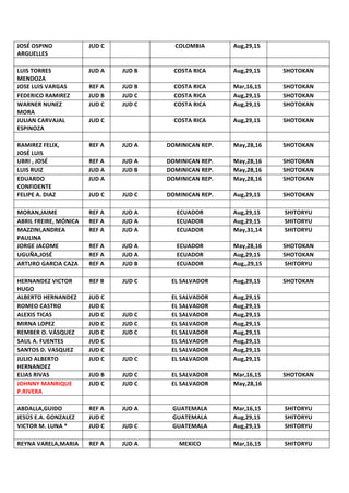 JOSÉ	OSPINO	
ARGUELLES	
JUD	C	 		 COLOMBIA	 Aug,29,15	 	
		 	 		 	 		 	
LUIS	TORRES	
MENDOZA	
JUD	A	 JUD	B	 COSTA	RICA	 Aug,29,15	 SHOTOKAN	
JOSE	LUIS	VARGAS	 REF	A	 JUD	B	 COSTA	RICA	 Mar,16,15	 SHOTOKAN	
FEDERICO	RAMIREZ	 JUD	B	 JUD	C	 COSTA	RICA	 Aug,29,15	 SHOTOKAN	
WARNER	NUNEZ	
MORA	
JUD	C	 JUD	C	 COSTA	RICA	 Aug,29,15	 SHOTOKAN	
JULIAN	CARVAJAL	
ESPINOZA	
JUD	C	 	 COSTA	RICA	 Aug,29,15	 SHOTOKAN	
		 	 	 	 		 	
RAMIREZ	FELIX,	
JOSÉ	LUIS	
REF	A	 JUD	A	 DOMINICAN	REP.	 May,28,16	 SHOTOKAN	
UBRI	,	JOSÉ	 REF	A	 JUD	A	 DOMINICAN	REP.	 May,28,16	 SHOTOKAN	
LUIS	RUIZ	 JUD	A	 JUD	B	 DOMINICAN	REP.	 May,28,16	 SHOTOKAN	
EDUARDO	
CONFIDENTE	
JUD	A	 	 DOMINICAN	REP.	 May,28,16	 SHOTOKAN	
FELIPE	A.	DIAZ	 JUD	C	 JUD	C	 DOMINICAN	REP.	 Aug,29,15	 SHOTOKAN	
		 	 	 	 		 	
MORAN,JAIME	 REF	A	 JUD	A	 ECUADOR	 Aug,29,15	 SHITORYU	
ABRIL	FREIRE,	MÓNICA	 REF	A	 JUD	A	 ECUADOR	 Aug,29,15	 SHITORYU	
MAZZINI,ANDREA	
PAULINA	
REF	A	 JUD	A	 ECUADOR	 May,31,14	 SHITORYU	
JORGE	JACOME	 REF	A	 JUD	A	 ECUADOR	 May,28,16	 SHOTOKAN	
UGUÑA,JOSÉ	 REF	A	 JUD	A	 ECUADOR	 Aug,29,15	 SHOTOKAN	
ARTURO	GARCIA	CAZA	 REF	A	 JUD	B	 ECUADOR	 Aug,,29,15	 SHITORYU	
		 	 	 	 		 	
HERNANDEZ	VICTOR	
HUGO	
REF	B	 JUD	C	 EL	SALVADOR	 Aug,29,15	 SHOTOKAN	
ALBERTO	HERNANDEZ	 JUD	C	 	 EL	SALVADOR	 Aug,29,15	 	
ROMEO	CASTRO	 JUD	C	 	 EL	SALVADOR	 Aug,29,15	 	
ALEXIS	TICAS	 JUD	C	 JUD	C	 EL	SALVADOR	 Aug,29,15	 	
MIRNA	LOPEZ		 JUD	C	 JUD	C	 EL	SALVADOR	 Aug,29,15	 	
REMBER	O.	VÁSQUEZ	 JUD	C	 JUD	C	 EL	SALVADOR	 Aug,29,15	 	
SAUL	A.	FUENTES	 JUD	C	 	 EL	SALVADOR	 Aug,29,15	 	
SANTOS	D.	VASQUEZ	 JUD	C	 	 EL	SALVADOR	 Aug,29,15	 	
JULIO	ALBERTO	
HERNANDEZ	
JUD	C	 JUD	C	 EL	SALVADOR	 Aug,29,15	 	
ELIAS	RIVAS	 JUD	B	 JUD	C	 EL	SALVADOR	 Mar,16,15	 SHOTOKAN	
JOHNNY	MANRIQUE	
P.RIVERA	
JUD	C	 JUD	C	 EL	SALVADOR	 May,28,16	 	
		 	 	 	 		 	
ABDALLA,GUIDO	 REF	A	 JUD	A	 GUATEMALA	 Mar,16,15	 SHITORYU	
JESÚS	E.A.	GONZALEZ	 JUD	C	 	 GUATEMALA	 Aug,29,15	 SHITORYU	
VICTOR	M.	LUNA	*	 JUD	C	 JUD	C	 GUATEMALA	 Aug,29,15	 SHITORYU	
		 	 	 	 		 	
REYNA	VARELA,MARIA	 REF	A	 JUD	A	 MEXICO	 Mar,16,15	 SHITORYU	
 