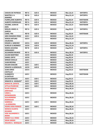 CHAVES	DE	PATRICIA		 REF	A	 JUD	A	 MEXICO	 Mar,16,15	 SHITORYU	
MARTÍN	R.	H.	
RAMIREZ	
REF.B	 JUD.A	 MEXICO	 May,31,14	 SHITORYU	
FLORES,JOSÉ	ALBERTO	 REF	A	 JUD	A	 MEXICO	 Aug,30,14	 SHOTOKAN	
ALBERTO	RODRIGUEZ	 REF	A	 JUD	A	 MEXICO	 May,31,14	 SHITORYU	
JACOBO,	JUAN	DE	
DIOS	
REF	A	 JUD	A	 MEXICO	 Mar,16,15	 SHOTOKAN	
MIGUEL	ANGEL	H.	
GARCIA		
REF	A	 JUD	A	 MEXICO	 Aug,29,15	 SHITORYU	
CANO,	YRA	 REF	B	 JUD	A	 MEXICO	 Aug,30,14	 SHOTOKAN	
ARES	ROGERIO	PEREZ	 JUD	C	 JUD	A	 MEXICO	 Mar,16,15	 	
SERGIO	ARTURO	
VALBUENA	
JUD	A	 	 MEXICO	 May,31,14	 	
EDGAR	A.	SANCHEZ	 JUD	A	 JUD	B	 MEXICO	 May,28,16	 SHITORYU	
AURELIO	G.MONROY	 JUD	B	 JUD	B	 MEXICO	 May,31,14	 	
MARIA	AZUCENA	
HERNANDEZ	
REF	B	 JUD	A	 MEXICO	 Aug,29,15	 SHITORYU	
ALEJANDRA	MUNOZ	 REF	A	 JUD	A	 MEXICO	 May,28,16	 SHITORYU	
JULIAN	MARTINEZ	 JUD	B	 	 MEXICO	 Aug,30,14	 	
DANIEL	ORTIZ	 JUD	B	 	 MEXICO	 Aug,30,14	 	
SERGIO	CEDILLO	 JUD	C	 	 MEXICO	 Aug,30,14	 	
JUAN	MEDINA	 JUD	C	 	 MEXICO	 Aug,30,14	 	
HELSER	CHACON	 JUD	C	 JUD	C	 MEXICO	 Aug,29,15	 	
IGNACIO	A.GONZALES	 JUD	B	 JUD	B	 MEXICO	 Aug,29,15	 	
JUAN	JORGE	
CASTILLLO	
JUD	A	 		 MEXICO	 Aug,29,15	 SHOTOKAN	
HUMBERTO	
D.CASTILLO	
JUD	C	 		 MEXICO	 Aug,29,15	 SHOTOKAN	
OSCAR	BARRAZA	 JUD	C	 JUD	C	 MEXICO	 Aug,29,15	 	
IGNACIO	A.	VASQUEZ*	 JUD	C	 JUD	C	 MEXICO	 Aug,29,15	 	
MARIA	M.	ZAPATA	 JUD	C	 JUD	C	 MEXICO	 May,28,16	 	
ATTILA	PIVARCSIK	 JUD	C	 JUD	C	 MEXICO	 May,28,16	 	
FELIPE	PADILLA	
SANTIAGO	
JUD	C	 		 MEXICO	 May,28,16	 	
LINDA	L.	
MONDRAGON	
JUD	C	 		 MEXICO	 May,28,16	 	
GUILHERMINA	
RODRIGUEZ	
JUD	C	 		 MEXICO	 May,28,16	 	
GABRIELA	
L.B.GONGORA	
JUD	C	 JUD	C	 MEXICO	 May,28,16	 	
PEDRO	VERA	FRANCO		 JUD	C	 JUD	C	 MEXICO	 May,28,16	 	
MONICA	HUERTA	
RICARDO	
JUD	C	 	 MEXICO	 May,28,16	 	
JOSE	ALEJANDRO	S.	
MORA	
JUD	C	 	 MEXICO	 May,28,16	 	
MANCY	E.O.	PEREZ	 JUD	C	 	 MEXICO	 May,28,16	 	
ERSIN	SIMSEK	 JUD	C	 	 MEXICO	 May,28,16	 	
MAURO	G.		MARQUEZ	 JUD	C	 	 MEXICO	 May,28,16	 	
 
