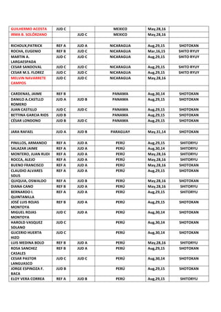 GUILHERMO	ACOSTA	 JUD	C	 	 MEXICO	 May,28,16	 	
IRMA	B.	SOLÓRZANO	 	 JUD	C	 MEXICO	 May,28,16	 	
		 	 	 	 		 	
RICHOUX,PATRICK	 REF	A	 JUD	A	 NICARAGUA	 Aug,29,15	 SHOTOKAN	
ROCHA,	EUGENIO	 REF	B	 JUD	C	 NICARAGUA	 Mar,16,15	 SHITO	RYUY	
MARTIN	A.	
LARGAESPADA		
JUD	C	 JUD	C	 NICARAGUA	 Aug,29,15	 SHITO	RYUY	
CESAR	SANDOVAL	 JUD	C	 JUD	C	 NICARAGUA	 Aug,29,15	 SHITO	RYUY	
CESAR	M.S.	FLOREZ		 JUD	C	 JUD	C	 NICARAGUA	 Aug,29,15	 SHITO	RYUY	
MELVIN	NAVARRETE	
CAMPOS	
JUD	C	 JUD	C	 NICARAGUA	 May,28,16	 	
		 	 	 	 		 	
CARDENAS,	JAIME	 REF	B	 	 PANAMA	 Aug,30,14	 SHOTOKAN	
DANILO	A.CASTLLO	
ROMERO	
JUD	A	 JUD	B	 PANAMA	 Aug,29,15	 SHOTOKAN	
JUAN	CASTILLO	 JUD	C	 JUD	C	 PANAMA	 Aug,29,15	 SHOTOKAN	
BETTINA	GARCIA	RIOS	 JUD	B	 	 PANAMA	 Aug,29,15	 SHOTOKAN	
CÉSAR	LONDONO	 JUD	B	 JUD	C	 PANAMA	 Aug,29,15	 SHOTOKAN	
		 	 	 	 		 	
JARA	RAFAEL	 JUD	A	 JUD	B	 PARAGUAY	 May,31,14	 SHOTOKAN	
		 	 	 	 		 	
PINILLOS,	ARMANDO	 REF	A	 JUD	A	 PERÚ	 Aug,29,15	 SHITORYU	
SALAZAR	JAIME	 REF	A	 JUD	A	 PERÚ	 Aug,30,14	 SHITORYU	
MONTERO,	JUAN	RUDI	 REF	A	 JUD	A	 PERÚ	 May,28,16	 SHITORYU	
ROCCA,	ALEJO	 REF	A	 JUD	A	 PERÚ	 May,28,16	 SHITORYU	
BUENO	FRANCISCO	 REF	A	 JUD	A	 PERÚ	 May,28,16	 SHOTOKAN	
CLAUDIO	ALVARES	
SOLIS	
REF	A	 JUD	A	 PERÚ	 Aug,29,15	 SHOTOKAN	
QUIQUIA,	OSWALDO	 REF	A	 JUD	B	 PERÚ	 May,28,16	 SHOTOKAN	
DIANA	CANO	 REF	B	 JUD	A	 PERÚ	 May,28,16	 SHITORYU	
BERNARDO	I.	
QUINTANILLA	
REF	A	 JUD	A	 PERÚ	 Aug,29,15	 SHITORYU	
JOSÉ	LUIS	ROJAS	
MONTOYA	
REF	B	 JUD	A	 PERÚ	 Aug,29,15	 SHOTOKAN	
MIGUEL	ROJAS	
MONTOYA	
JUD	C	 JUD	A	 PERÚ	 Aug,30,14	 SHOTOKAN	
HAROLD	VASQUEZ	
SOLANO	
JUD	C	 		 PERÚ	 Aug,30,14	 SHOTOKAN	
GLICERIO	HUERTA	
HIZO	
JUD	C	 		 PERÚ	 Aug,30,14	 SHOTOKAN	
LUIS	MEDINA	BOLO	 REF	B	 JUD	A	 PERÚ	 May,28,16	 SHITORYU	
ROSA	SANCHEZ	
CASALES	
REF	B	 JUD	A	 PERÚ	 Aug,29,15	 SHOTOKAN	
CESAR	PASTOR	
LANGUASCO	
JUD	C	 JUD	C	 PERÚ	 Aug,30,14	 SHOTOKAN	
JORGE	ESPINOZA	F.	
BACA	
JUD	B	 	 PERÚ	 Aug,29,15	 SHOTOKAN	
ELOY	VERA	CORREA	 REF	A	 JUD	B	 PERÚ	 Aug,29,15	 SHITORYU	
 