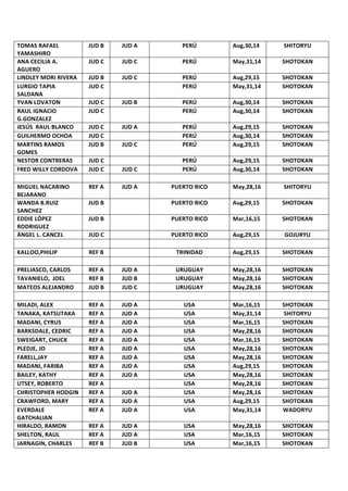 TOMAS	RAFAEL	
YAMASHIRO	
JUD	B	 JUD	A	 PERÚ	 Aug,30,14	 SHITORYU	
ANA	CECILIA	A.	
AGUERO		
JUD	C	 JUD	C	 PERÚ	 May,31,14	 SHOTOKAN	
LINDLEY	MORI	RIVERA	 JUD	B	 JUD	C	 PERÚ	 Aug,29,15	 SHOTOKAN	
LURGIO	TAPIA	
SALDANA	
JUD	C	 	 PERÚ	 May,31,14	 SHOTOKAN	
YVAN	LOVATON	 JUD	C	 JUD	B	 PERÚ	 Aug,30,14	 SHOTOKAN	
RAUL	IGNACIO	
G.GONZALEZ	
JUD	C	 	 PERÚ	 Aug,30,14	 SHOTOKAN	
JESÚS		RAUL	BLANCO	 JUD	C	 JUD	A	 PERÚ	 Aug,29,15	 SHOTOKAN	
GUILHERMO	OCHOA		 JUD	C	 	 PERÚ	 Aug,30,14	 SHOTOKAN	
MARTINS	RAMOS	
GOMES		
JUD	B	 JUD	C	 PERÚ	 Aug,29,15	 SHOTOKAN	
NESTOR	CONTRERAS	 JUD	C	 	 PERÚ	 Aug,29,15	 SHOTOKAN	
FRED	WILLY	CORDOVA	 JUD	C	 JUD	C	 PERÚ	 Aug,30,14	 SHOTOKAN	
		 	 	 	 		 	
MIGUEL	NACARINO	
BEJARANO	
REF	A	 JUD	A	 PUERTO	RICO	 May,28,16	 SHITORYU	
WANDA	B.RUIZ	
SANCHEZ	
JUD	B	 	 PUERTO	RICO	 Aug,29,15	 SHOTOKAN	
EDDIE	LÓPEZ	
RODRIGUEZ	
JUD	B	 		 PUERTO	RICO	 Mar,16,15	 SHOTOKAN	
ÁNGEL	L.	CANCEL	 JUD	C	 		 PUERTO	RICO	 Aug,29,15	 GOJURYU	
		 	 		 	 		 	
KALLOO,PHILIP	 REF	B	 		 TRINIDAD	 Aug,29,15	 SHOTOKAN	
		 	 		 	 		 	
PRELIASCO,	CARLOS	 REF	A	 JUD	A	 URUGUAY	 May,28,16	 SHOTOKAN	
TAVANIELO,		JOEL	 REF	B	 JUD	B	 URUGUAY	 May,28,16	 SHOTOKAN	
MATEOS	ALEJANDRO	 JUD	B	 JUD	C	 URUGUAY	 May,28,16	 SHOTOKAN	
		 	 	 	 		 	
MILADI,	ALEX	 REF	A	 JUD	A	 USA	 Mar,16,15	 SHOTOKAN	
TANAKA,	KATSUTAKA	 REF	A	 JUD	A	 USA	 May,31,14	 SHITORYU	
MADANI,	CYRUS	 REF	A	 JUD	A	 USA	 Mar,16,15	 SHOTOKAN	
BARKSDALE,	CEDRIC	 REF	A	 JUD	A	 USA	 May,28,16	 SHOTOKAN	
SWEIGART,	CHUCK	 REF	A	 JUD	A	 USA	 Mar,16,15	 SHOTOKAN	
PLEDJE,	JO	 REF	A	 JUD	A	 USA	 May,28,16	 SHOTOKAN	
FARELL,JAY	 REF	A	 JUD	A	 USA	 May,28,16	 SHOTOKAN	
MADANI,	FARIBA	 REF	A	 JUD	A	 USA	 Aug,29,15	 SHOTOKAN	
BAILEY,	KATHY	 REF	A	 JUD	A	 USA	 May,28,16	 SHOTOKAN	
UTSEY,	ROBERTO	 REF	A	 	 USA	 May,28,16	 SHOTOKAN	
CHRISTOPHER	HODGIN	 REF	A	 JUD	A	 USA	 May,28,16	 SHOTOKAN	
CRAWFORD,	MARY	 REF	A	 JUD	A	 USA	 Aug,29,15	 SHOTOKAN	
EVERDALE	
GATCHALIAN	
REF	A	 JUD	A	 USA	 May,31,14	 WADORYU	
HIRALDO,	RAMON	 REF	A	 JUD	A	 USA	 May,28,16	 SHOTOKAN	
SHELTON,	RAUL	 REF	A	 JUD	A	 USA	 Mar,16,15	 SHOTOKAN	
JARNAGIN,	CHARLES	 REF	B	 JUD	B	 USA	 Mar,16,15	 SHOTOKAN	
 