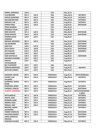 MARES,	HENRIQUE	 JUD	B	 	 USA	 Mar,16,15	 	
LUIS	BRICEÑO	 REF	A	 JUD	A	 USA	 May,28,16	 SHITORYU	
CARLOS	QUINTERO	 REF	A	 JUD	A	 USA	 May,31,14	 SHITORYU	
WILLIAM	BASTIAN	 REF	A	 JUD	A	 USA	 May,28,16	 SHITORYU	
SANCHEZ	LUIZ	 REF	A	 JUD	A	 USA	 Aug,29,15	 SHITORYU	
MARIO	PEREZ	 REF	B	 JUD	A	 USA	 Aug,29,15	 SHOTOKAN	
CRAIG	WARREN	 JUD	B	 	 USA	 Mar,16,15	 	
MONIQUE	FIELDS	 JUD	C	 	 USA	 Aug,30,14	 	
MIKE	MUSTOE	 REF	A	 JUD	A	 USA	 May,28,16	 SHOTOKAN	
DIANE	MARTIN	 JUD	A	 JUD	A	 USA	 Mar,16,15	 SHOTOKAN	
MAXIMILLIANO	
CHOMIAK	
JUD	B	 JUD	C	 USA	 Aug,30,14	 	
MICHAEL	MCKENZIE	 REF	A	 JUD	A	 USA	 Mar,16,15	 SHOTOKAN	
JOE	RAYMOND	 REF	B	 	 USA	 Aug,29,15	 SHOTOKAN	
JOSÉ	DIAZ	 JUD	C	 JUD	B	 USA	 May,28,16	 SHOTOKAN	
JESÚS	COSTA	 JUD	A	 JUD	B	 USA	 Aug,29,15	 SHOTOKAN	
RAY	HUGHES	 JUD	A	 JUD	B	 USA	 Aug,29,15	 WADORYU	
JUAN	OSHIRO	 JUD	C	 JUD	C	 USA	 Aug,30,14	 	
JOSÉ	SANTAELLA	 JUD	A	 JUD	A	 USA	 Aug,29,15	 SHOTOKAN	
ANTONIO	PALMIERE	 JUD	C	 JUD	C	 USA	 Aug,30,14	 	
SENTHIL	
THIYAGARAJAN	
JUD	C	 JUD	C	 USA	 Aug,29,15	 	
BILL	PLAPINGER	 JUD	C	 JUD	C	 USA	 Mar,16,15	 	
DEMIAN	BERMUDEZ	 JUD	C	 JUD	C	 USA	 Aug,29,15	 GOJURYU	
KEITH	MC	CONKEY	 JUD	C	 JUD	C	 USA	 Mar,16,15	 	
		 	 	 	 		 	
ALBAKIAN,	EDGAR	 REF	A	 JUD	A	 VENEZUELA	 Aug,29,15	 SHITO/GENBUKAI	
RIVERO,	LUIS	
EDUARDO	
REF	A	 JUD	A	 VENEZUELA	 May,28,16	 SHITORYU	
QUIÑONES,	MARIA	
ELENA	
REF	A	 JUD	A	 VENEZUELA	 Aug,30,14	 SHITORYU	
QUINTERO,	HENRY	 REF	A	 JUD	A	 VENEZUELA	 Aug,29,15	 SHITORYU	
VASQUEZ,	CARLOS	 REF	A	 JUD	A	 VENEZUELA	 May,31,14	 SHOTOKAN	
ALDANA	,	DOMINGO	 REF	A	 JUD	A	 VENEZUELA	 Aug,29,15	 SHITO/SUSPENDIDO.	
2	AÑOS	
REYES,MIGUEL	 REF	A	 JUD	A	 VENEZUELA	 May,31,14	 SHITORYU	
ANAYA,	ALBA	 REF	A	 JUD	A	 VENEZUELA	 May,31,14	 SHITORYU	
BLONDEL,LENIN	 REF	A	 JUD	A	 VENEZUELA	 Aug,29,15	 SHITORYU	
MARIELA	DIAZ	 REF	A	 JUD	A	 VENEZUELA	 May,31,14	 SHITORYU	
RINALDI,	JOSE	 REF	A	 JUD	A	 VENEZUELA	 May,31,14	 SHOTOKAN	
BRICEÑO,	MARIA	
ALEJANDRA	
REF	A	 	 VENEZUELA	 May,31,14	 SHITORYU	
YANNIS	VENIZELOS	 REF	A	 JUD	A	 VENEZUELA	 Aug,29,15	 SHOTOKAN	
NICASTRO,ORAZIO	 REF	A	 JUD	A	 VENEZUELA	 May,31.14	 SHOTOKAN	
JORGE	GONZALEZ	
BRICENO	
REF	A	 	 VENEZUELA	 May,31,14	 SHITORYU	
SEQUERA,CLAUDIA	 REF	A	 JUD	A	 VENEZUELA	 May,31,14	 SHITORYU	
 