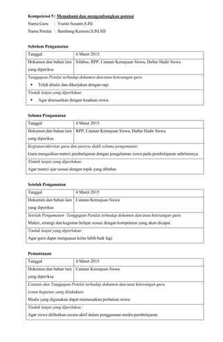 Kompetensi 5: Memahami dan mengembangkan potensi
Nama Guru : Yustin Susanti,S.Pd
Nama Penilai : Bambang Karnoto,S.Pd.SD
Sebelum Pengamatan
Tanggal 4 Maret 2015
Dokumen dan bahan lain
yang diperiksa
Silabus, RPP, Catatan Kemajuan Siswa, Daftar Hadir Siswa
Tanggapan Penilai terhadap dokumen dan/atau keterangan guru
 Telah ditulis dan dikerjakan dengan rapi
Tindak lanjut yang diperlukan:
 Agar disesuaikan dengan keadaan siswa
Selama Pengamatan
Tanggal 4 Maret 2015
Dokumen dan bahan lain
yang diperiksa
RPP, Catatan Kemajuan Siswa, Daftar Hadir Siswa
Kegiatan/aktivitas guru dan peserta didik selama pengamatan:
Guru mengaitkan materi pembelajaran dengan pengalaman siswa pada pembelajaran sebelumnya
Tindak lanjut yang diperlukan:
Agar materi ajar sesuai dengan topik yang dibahas
Setelah Pengamatan
Tanggal 4 Maret 2015
Dokumen dan bahan lain
yang diperiksa
Catatan Kemajuan Siswa
Setelah Pengamatan: Tanggapan Penilai terhadap dokumen dan/atau keterangan guru
Materi, strategi dan kegiatan belajar sesuai dengan kompetensi yang akan dicapai.
Tindak lanjut yang diperlukan:
Agar guru dapat menguasai kelas lebih baik lagi
Pemantauan
Tanggal 4 Maret 2015
Dokumen dan bahan lain
yang diperiksa
Catatan Kemajuan Siswa
Catatan dan Tanggapan Penilai terhadap dokumen dan/atau keterangan guru
(catat kegiatan yang dilakukan)
Media yang digunakan dapat memusatkan perhatian siswa
Tindak lanjut yang diperlukan :
Agar siswa dilibatkan secara aktif dalam penggunaan media pembelajaran
 