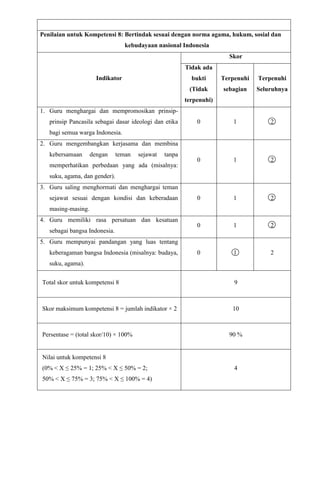 Penilaian untuk Kompetensi 8: Bertindak sesuai dengan norma agama, hukum, sosial dan
kebudayaan nasional Indonesia
Indikator
Skor
Tidak ada
bukti
(Tidak
terpenuhi)
Terpenuhi
sebagian
Terpenuhi
Seluruhnya
1. Guru menghargai dan mempromosikan prinsip-
prinsip Pancasila sebagai dasar ideologi dan etika
bagi semua warga Indonesia.
0 1 2
2. Guru mengembangkan kerjasama dan membina
kebersamaan dengan teman sejawat tanpa
memperhatikan perbedaan yang ada (misalnya:
suku, agama, dan gender).
0 1 2
3. Guru saling menghormati dan menghargai teman
sejawat sesuai dengan kondisi dan keberadaan
masing-masing.
0 1 2
4. Guru memiliki rasa persatuan dan kesatuan
sebagai bangsa Indonesia.
0 1 2
5. Guru mempunyai pandangan yang luas tentang
keberagaman bangsa Indonesia (misalnya: budaya,
suku, agama).
0 1 2
Total skor untuk kompetensi 8 9
Skor maksimum kompetensi 8 = jumlah indikator × 2 10
Persentase = (total skor/10) × 100% 90 %
Nilai untuk kompetensi 8
(0% < X ≤ 25% = 1; 25% < X ≤ 50% = 2;
50% < X ≤ 75% = 3; 75% < X ≤ 100% = 4)
4
 
