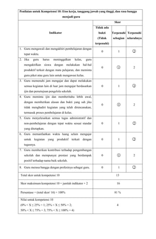 Penilaian untuk Kompetensi 10: Etos kerja, tanggung jawab yang tinggi, dan rasa bangga
menjadi guru
Indikator
Skor
Tidak ada
bukti
(Tidak
terpenuhi)
Terpenuhi
sebagian
Terpenuhi
seluruhnya
1. Guru mengawali dan mengakhiri pembelajaran dengan
tepat waktu.
0 1 2
2. Jika guru harus meninggalkan kelas, guru
mengaktifkan siswa dengan melakukan hal-hal
produktif terkait dengan mata pelajaran, dan meminta
guru piket atau guru lain untuk mengawasi kelas.
0 1 2
3. Guru memenuhi jam mengajar dan dapat melakukan
semua kegiatan lain di luar jam mengajar berdasarkan
ijin dan persetujuan pengelola sekolah.
0 1 2
4. Guru meminta ijin dan memberitahu lebih awal,
dengan memberikan alasan dan bukti yang sah jika
tidak menghadiri kegiatan yang telah direncanakan,
termasuk proses pembelajaran di kelas.
0 1 2
5. Guru menyelesaikan semua tugas administratif dan
non-pembelajaran dengan tepat waktu sesuai standar
yang ditetapkan.
0 1 2
6. Guru memanfaatkan waktu luang selain mengajar
untuk kegiatan yang produktif terkait dengan
tugasnya.
0 1 2
7. Guru memberikan kontribusi terhadap pengembangan
sekolah dan mempunyai prestasi yang berdampak
positif terhadap nama baik sekolah.
0 1 2
8. Guru merasa bangga dengan profesinya sebagai guru. 0 1 2
Total skor untuk kompetensi 10 13
Skor maksimum kompetensi 10 = jumlah indikator × 2 16
Persentase = (total skor/ 16) × 100% 81 %
Nilai untuk kompetensi 10
(0% < X ≤ 25% = 1; 25% < X ≤ 50% = 2;
50% < X ≤ 75% = 3; 75% < X ≤ 100% = 4)
4
 