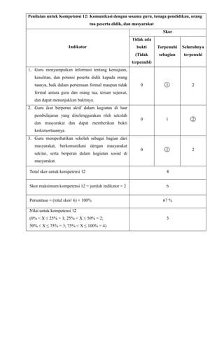 Penilaian untuk Kompetensi 12: Komunikasi dengan sesama guru, tenaga pendidikan, orang
tua peserta didik, dan masyarakat
Indikator
Skor
Tidak ada
bukti
(Tidak
terpenuhi)
Terpenuhi
sebagian
Seluruhnya
terpenuhi
1. Guru menyampaikan informasi tentang kemajuan,
kesulitan, dan potensi peserta didik kepada orang
tuanya, baik dalam pertemuan formal maupun tidak
formal antara guru dan orang tua, teman sejawat,
dan dapat menunjukkan buktinya.
0 1 2
2. Guru ikut berperan aktif dalam kegiatan di luar
pembelajaran yang diselenggarakan oleh sekolah
dan masyarakat dan dapat memberikan bukti
keikutsertaannya.
0 1 2
3. Guru memperhatikan sekolah sebagai bagian dari
masyarakat, berkomunikasi dengan masyarakat
sekitar, serta berperan dalam kegiatan sosial di
masyarakat.
0 1 2
Total skor untuk kompetensi 12 4
Skor maksimum kompetensi 12 = jumlah indikator × 2 6
Persentase = (total skor/ 6) × 100% 67 %
Nilai untuk kompetensi 12
(0% < X ≤ 25% = 1; 25% < X ≤ 50% = 2;
50% < X ≤ 75% = 3; 75% < X ≤ 100% = 4)
3
 