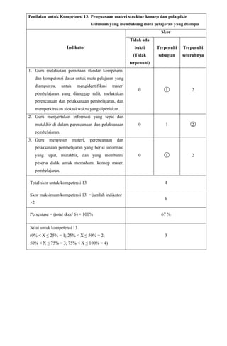 Penilaian untuk Kompetensi 13: Penguasaan materi struktur konsep dan pola pikir
keilmuan yang mendukung mata pelajaran yang diampu
Indikator
Skor
Tidak ada
bukti
(Tidak
terpenuhi)
Terpenuhi
sebagian
Terpenuhi
seluruhnya
1. Guru melakukan pemetaan standar kompetensi
dan kompetensi dasar untuk mata pelajaran yang
diampunya, untuk mengidentifikasi materi
pembelajaran yang dianggap sulit, melakukan
perencanaan dan pelaksanaan pembelajaran, dan
memperkirakan alokasi waktu yang diperlukan.
0 1 2
2. Guru menyertakan informasi yang tepat dan
mutakhir di dalam perencanaan dan pelaksanaan
pembelajaran.
0 1 2
3. Guru menyusun materi, perencanaan dan
pelaksanaan pembelajaran yang berisi informasi
yang tepat, mutakhir, dan yang membantu
peserta didik untuk memahami konsep materi
pembelajaran.
0 1 2
Total skor untuk kompetensi 13 4
Skor maksimum kompetensi 13 = jumlah indikator
×2
6
Persentase = (total skor/ 6) × 100% 67 %
Nilai untuk kompetensi 13
(0% < X ≤ 25% = 1; 25% < X ≤ 50% = 2;
50% < X ≤ 75% = 3; 75% < X ≤ 100% = 4)
3
 
