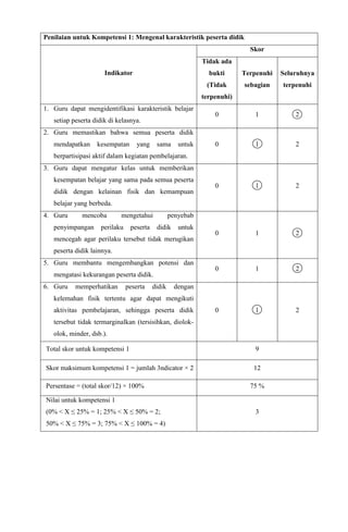 Penilaian untuk Kompetensi 1: Mengenal karakteristik peserta didik
Indikator
Skor
Tidak ada
bukti
(Tidak
terpenuhi)
Terpenuhi
sebagian
Seluruhnya
terpenuhi
1. Guru dapat mengidentifikasi karakteristik belajar
setiap peserta didik di kelasnya.
0 1 2
2. Guru memastikan bahwa semua peserta didik
mendapatkan kesempatan yang sama untuk
berpartisipasi aktif dalam kegiatan pembelajaran.
0 1 2
3. Guru dapat mengatur kelas untuk memberikan
kesempatan belajar yang sama pada semua peserta
didik dengan kelainan fisik dan kemampuan
belajar yang berbeda.
0 1 2
4. Guru mencoba mengetahui penyebab
penyimpangan perilaku peserta didik untuk
mencegah agar perilaku tersebut tidak merugikan
peserta didik lainnya.
0 1 2
5. Guru membantu mengembangkan potensi dan
mengatasi kekurangan peserta didik.
0 1 2
6. Guru memperhatikan peserta didik dengan
kelemahan fisik tertentu agar dapat mengikuti
aktivitas pembelajaran, sehingga peserta didik
tersebut tidak termarginalkan (tersisihkan, diolok-
olok, minder, dsb.).
0 1 2
Total skor untuk kompetensi 1 9
Skor maksimum kompetensi 1 = jumlah 3ndicator × 2 12
Persentase = (total skor/12) × 100% 75 %
Nilai untuk kompetensi 1
(0% < X ≤ 25% = 1; 25% < X ≤ 50% = 2;
50% < X ≤ 75% = 3; 75% < X ≤ 100% = 4)
3
 