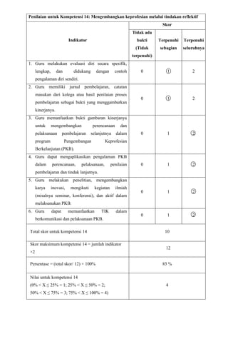 Penilaian untuk Kompetensi 14: Mengembangkan keprofesian melalui tindakan reflektif
Indikator
Skor
Tidak ada
bukti
(Tidak
terpenuhi)
Terpenuhi
sebagian
Terpenuhi
seluruhnya
1. Guru melakukan evaluasi diri secara spesifik,
lengkap, dan didukung dengan contoh
pengalaman diri sendiri.
0 1 2
2. Guru memiliki jurnal pembelajaran, catatan
masukan dari kolega atau hasil penilaian proses
pembelajaran sebagai bukti yang menggambarkan
kinerjanya.
0 1 2
3. Guru memanfaatkan bukti gambaran kinerjanya
untuk mengembangkan perencanaan dan
pelaksanaan pembelajaran selanjutnya dalam
program Pengembangan Keprofesian
Berkelanjutan (PKB).
0 1 2
4. Guru dapat mengaplikasikan pengalaman PKB
dalam perencanaan, pelaksanaan, penilaian
pembelajaran dan tindak lanjutnya.
0 1 2
5. Guru melakukan penelitian, mengembangkan
karya inovasi, mengikuti kegiatan ilmiah
(misalnya seminar, konferensi), dan aktif dalam
melaksanakan PKB.
0 1 2
6. Guru dapat memanfaatkan TIK dalam
berkomunikasi dan pelaksanaan PKB.
0 1 2
Total skor untuk kompetensi 14 10
Skor maksimum kompetensi 14 = jumlah indikator
×2
12
Persentase = (total skor/ 12) × 100% 83 %
Nilai untuk kompetensi 14
(0% < X ≤ 25% = 1; 25% < X ≤ 50% = 2;
50% < X ≤ 75% = 3; 75% < X ≤ 100% = 4)
4
 