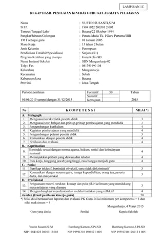 REKAP HASIL PENILAIAN KINERJA GURU KELAS/MATA PELAJARAN
Nama : YUSTIN SUSANTI,S.Pd
N I P : 19841022 200501 2 003
Tempat/Tanggal Lahir : Batang/22 Oktober 1984
Pangkat/Jabatan/Golongan : Penata Muda Tk. I/Guru Pertama/IIIB
TMT sebagai guru : 01 Januari 2005
Masa Kerja : 13 tahun 2 bulan
Jenis Kelamin : Perempuan
Pendidikan Terakhir/Spesialisasi : Sarjana (S1)
Program Keahlian yang diampu : Guru Kelas SD
Nama Instansi/Sekolah : SDN Mangunharjo 02
Telp / Fax : 081391990104
Kelurahan : Mangunharjo
Kecamatan : Subah
Kabupaten/kota : Batang
Provinsi : Jawa Tengah
Periode penilaian
01/01/2015 sampai dengan 31/12/2015
Formatif 50 Tahun
2015
Sumatif
Kemajuan
No K O M P E T E N S I NILAI *)
A. Pedagogik
1. Menguasai karakteristik peserta didik 3
2. Menguasai teori belajar dan prinsip-prinsip pembelajaran yang mendidik 3
3. Pengembangan kurikulum 4
4. Kegiatan pembelajaran yang mendidik 4
5. Pengembangan potensi peserta didik 3
6. Komunikasi dengan peserta didik 4
7. Penilaian dan evaluasi 4
B. Kepribadian
8.
Bertindak sesuai dengan norma agama, hukum, sosial dan kebudayaan
nasional
4
9. Menunjukkan pribadi yang dewasa dan teladan 4
10. Etos kerja, tanggung jawab yang tinggi, rasa bangga menjadi guru 4
C. Sosial
11. Bersikap inklusif, bertindak obyektif, serta tidak diskriminatif 3
12.
Komunikasi dengan sesama guru, tenaga kependidikan, orang tua, peserta
didik, dan masyarakat
3
D. Profesional
13.
Penguasaan materi, struktur, konsep dan pola pikir keilmuan yang mendukung
mata pelajaran yang diampu
3
14. Mengembangkan keprofesionalan melalui tindakan yang reflektif 4
Jumlah (Hasil penilaian kinerja guru) 50
*) Nilai diisi berdasarkan laporan dan evaluasi PK Guru. Nilai minimum per kompetensi = 1 dan
nilai maksimum = 4
Mangunharjo, 4 Maret 2015
Guru yang dinilai
Yustin Susanti,S.Pd
NIP 19841022 200501 2 003
Penilai
Bambang Karnoto,S.Pd.SD
NIP 19591210 198012 1 005
Kepala Sekolah
Bambang Karnoto,S.Pd.SD
NIP 19591210 198012 1 005
LAMPIRAN 1C
 