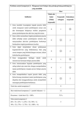 Penilaian untuk Kompetensi 2: Menguasai teori belajar dan prinsip-prinsip pembelajaran
yang mendidik
Indikator
Skor
Tidak ada
bukti
(Tidak
terpenuhi)
Terpenuhi
sebagian
Seluruhnya
terpenuhi
1. Guru memberi kesempatan kepada peserta didik
untuk menguasai materi pembelajaran sesuai usia
dan kemampuan belajarnya melalui pengaturan
proses pembelajaran dan aktivitas yang bervariasi.
0 1 2
2. Guru selalu memastikan tingkat pemahaman peserta
didik terhadap materi pembelajaran tertentu dan
menyesuaikan aktivitas pembelajaran berikutnya
berdasarkan tingkat pemahaman tersebut.
0 1 2
3. Guru dapat menjelaskan alasan pelaksanaan
kegiatan/aktivitas yang dilakukannya, baik yang
sesuai maupun yang berbeda dengan rencana, terkait
keberhasilan pembelajaran.
0 1 2
4. Guru menggunakan berbagai teknik untuk
memotiviasi kemauan belajar peserta didik.
0 1 2
5. Guru merencanakan kegiatan pembelajaran yang
saling terkait satu sama lain, dengan memperhatikan
tujuan pembelajaran maupun proses belajar peserta
didik.
0 1 2
6. Guru memperhatikan respon peserta didik yang
belum/kurang memahami materi pembelajaran yang
diajarkan dan menggunakannya untuk memperbaiki
rancangan pembelajaran berikutnya.
0 1 2
Total skor untuk kompetensi 2 9
Skor maksimum kompetensi 2 = jumlah 5ndicator × 2 12
Persentase = (total skor/12) × 100% 75 %
Nilai untuk kompetensi 2
(0% < X ≤ 25% = 1; 25% < X ≤ 50% = 2;
50% < X ≤ 75% = 3; 75% < X ≤ 100% = 4)
3
 