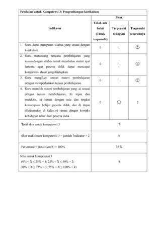 Penilaian untuk Kompetensi 3: Pengembangan kurikulum
Indikator
Skor
Tidak ada
bukti
(Tidak
terpenuhi)
Terpenuhi
sebagian
Terpenuhi
seluruhnya
1. Guru dapat menyusun silabus yang sesuai dengan
kurikulum.
0 1 2
2. Guru merancang rencana pembelajaran yang
sesuai dengan silabus untuk membahas materi ajar
tertentu agar peserta didik dapat mencapai
kompetensi dasar yang ditetapkan.
0 1 2
3. Guru mengikuti urutan materi pembelajaran
dengan memperhatikan tujuan pembelajaran.
0 1 2
4. Guru memilih materi pembelajaran yang: a) sesuai
dengan tujuan pembelajaran, b) tepat dan
mutakhir, c) sesuai dengan usia dan tingkat
kemampuan belajar peserta didik, dan d) dapat
dilaksanakan di kelas e) sesuai dengan konteks
kehidupan sehari-hari peserta didik.
0 1 2
Total skor untuk kompetensi 3 7
Skor maksimum kompetensi 3 = jumlah 7ndicator × 2 8
Persentase = (total skor/8) × 100% 75 %
Nilai untuk kompetensi 3
(0% < X ≤ 25% = 1; 25% < X ≤ 50% = 2;
50% < X ≤ 75% = 3; 75% < X ≤ 100% = 4)
4
 