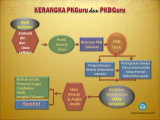 Evaluasi
diri
dan
/atau
refleksi
Awal
Semester
Profil
Kinerja
Guru
Rencana PKB
tahunan
Penilaian
Kinerja Guru
(Akhir
Semester)
Peningkatan kinerja
Tahap Informal dan
Tahap Formal
(kebutuhan guru)
Pengembangan
Kinerja (kebutuhan
sekolah)
Nilai
Kinerja
& Angka
Kredit
Berhak untuk:
•Promosi tugas
tambahan
•Naik
pangkat/jabatan
PKB
Guru
BADAN PSDMPK DAN PMP
 