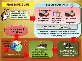 pengamatan
keg. sebelum keg. selama
pengamatan di
atau luar
kelas
keg. setelah
pengamatan
PENGUMPULAN FAKTA
(fakta dari: studi dokumen, diskusi, proses
pembelajaran/pembimbingan, wawancara kolega,
siswa, orang tua)
➢ PEMANTAUA
N
➢
PENGAMATAN
CATATAN HASIL:
Pengamatan dan/atau/
pemantauan
▪ penetapan hasil butir
penilaian indikator
▪ pemberian nilai 1,2,3,
dan
4 pada indikator kinerja
guru dan
penilai
setuju
Laporan hasil
PK Guru
 