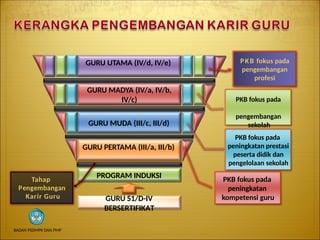 GURU PERTAMA (III/a, III/b)
GURU MUDA (III/c, III/d)
GURU MADYA (IV/a, IV/b,
IV/c)
GURU UTAMA (IV/d, IV/e)
PROGRAM INDUKSI
GURU S1/D-IV
BERSERTIFIKAT
PKB fokus pada
peningkatan
kompetensi guru
PKB fokus pada
peningkatan prestasi
peserta didik dan
pengelolaan sekolah
PKB fokus pada
pengembangan
sekolah
PKB fokus pada
pengembangan
profesi
Tahap
Pengembangan
Karir Guru
BADAN PSDMPK DAN PMP
 