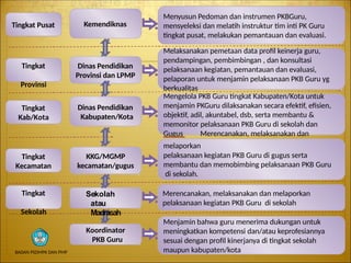 Kemendiknas
Menyusun Pedoman dan instrumen PKBGuru,
mensyeleksi dan melatih instruktur tim inti PK Guru
tingkat pusat, melakukan pemantauan dan evaluasi.
Tingkat Pusat
Dinas Pendidikan
Provinsi dan LPMP
Tingkat
Provinsi
Dinas Pendidikan
Kabupaten/Kota
Melaksanakan pemetaan data profil keinerja guru,
pendampingan, pembimbingan , dan konsultasi
pelaksanaan kegiatan, pemantauan dan evaluasi,
pelaporan untuk menjamin pelaksanaan PKB Guru yg
berkualitas
Mengelola PKB Guru tingkat Kabupaten/Kota untuk
menjamin PKGuru dilaksanakan secara efektif, efisien,
objektif, adil, akuntabel, dsb, serta membantu &
memonitor pelaksanaan PKB Guru di sekolah dan
Tingkat
Kab/Kota
KKG/MGMP
kecamatan/gugus
Gugus Merencanakan, melaksanakan dan
melaporkan
pelaksanaan kegiatan PKB Guru di gugus serta
membantu dan memobimbing pelaksanaan PKB Guru
di sekolah.
Tingkat
Kecamatan
Sekolah
atau
Madrasah
Merencanakan, melaksanakan dan melaporkan
pelaksanaan kegiatan PKB Guru di sekolah
Tingkat
Sekolah
Koordinator
PKB Guru
Menjamin bahwa guru menerima dukungan untuk
meningkatkan kompetensi dan/atau keprofesiannya
sesuai dengan profil kinerjanya di tingkat sekolah
maupun kabupaten/kota
BADAN PSDMPK DAN PMP
 