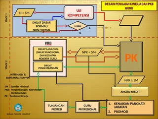 UJI
KOMPETENSI
DIKLAT
PENGEMBANGAN
GURU
PROFESIONAL
1. KENAIKAN PANGKAT/
JABATAN
2. PROMOSI
PK
INTERNALLY &
EKSTERNALLY DRIVEN
DIKLAT DASAR
FORMAL/
NON FORMAL
DIKLAT LANJUTAN
(DIKLAT FUNGSIONAL
DAN KEGIATAN
KOLEKTIF GURU)
SM : Standar Minimal
PKB : Pengembangan Keprofesian
Berkelanjutan
PK : Penilaian Kinerja
ANGKA KREDIT
UJIAN
TL
PKB
L
STAGE
1
STAGE
2
TUNJANGAN
PROFESI
N < SM
N ≥ SM
NPK < SM
NPK ≥ SM
BADAN PSDMPK DAN PMP
 