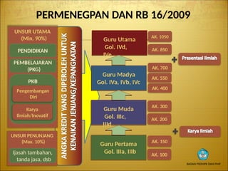PERMENEGPAN DAN RB 16/2009
UNSUR UTAMA
(Min. 90%)
PENDIDIKAN
PEMBELAJARAN
(PKG)
PKB
Pengembangan
Diri
Karya
Ilmiah/Inovatif
UNSUR PENUNJANG
(Max. 10%)
Ijasah tambahan,
tanda jasa, dsb
Guru Utama
Gol. IVd,
IVe
Guru Madya
Gol. IVa, IVb, IVc
Guru Muda
Gol. IIIc,
IIId
Guru Pertama
Gol. IIIa, IIIb AK. 100
AK. 150
AK. 200
AK. 300
AK. 550
AK. 700
AK. 400
AK. 850
AK. 1050
BADAN PSDMPK DAN PMP
 